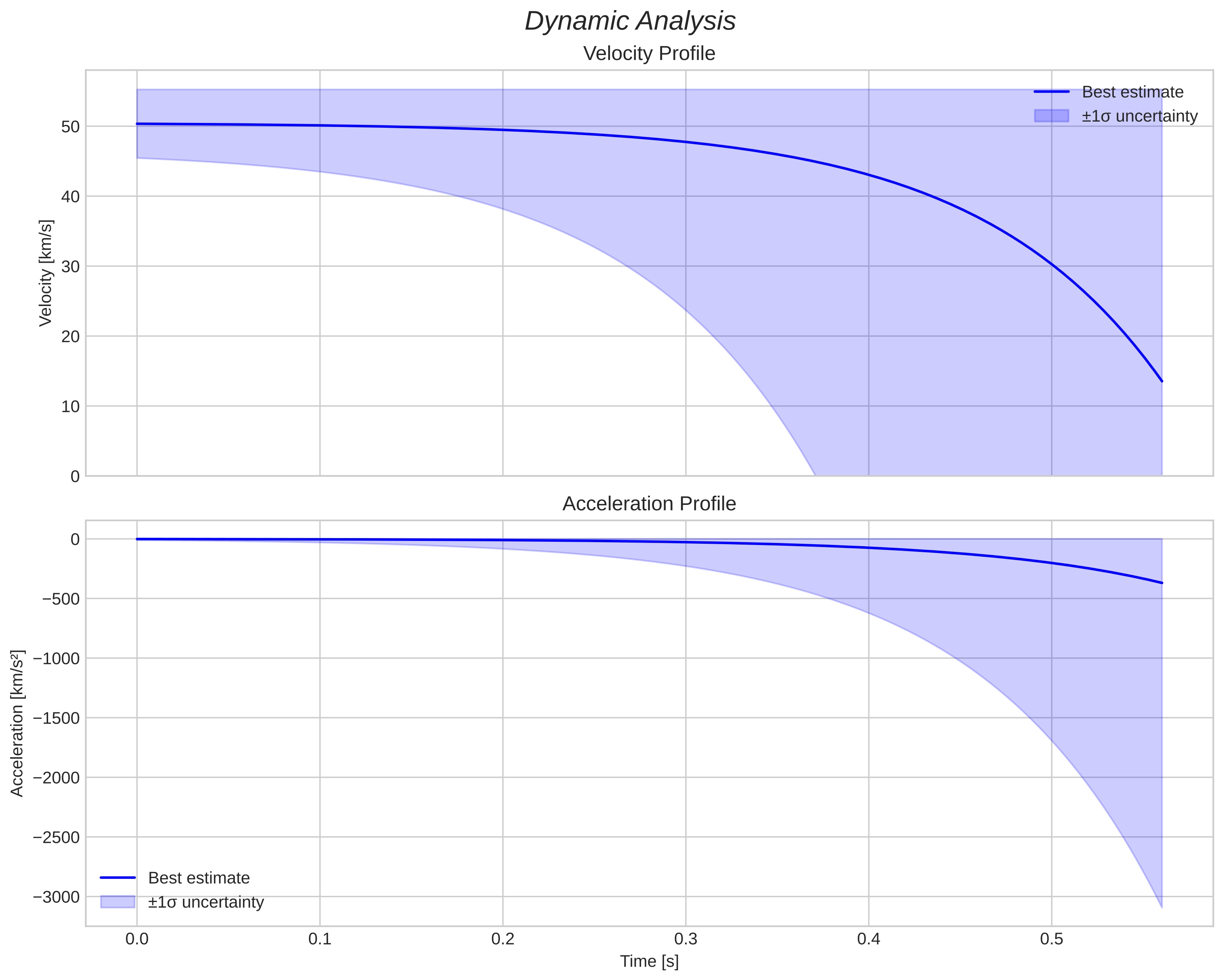 speed and acceleration