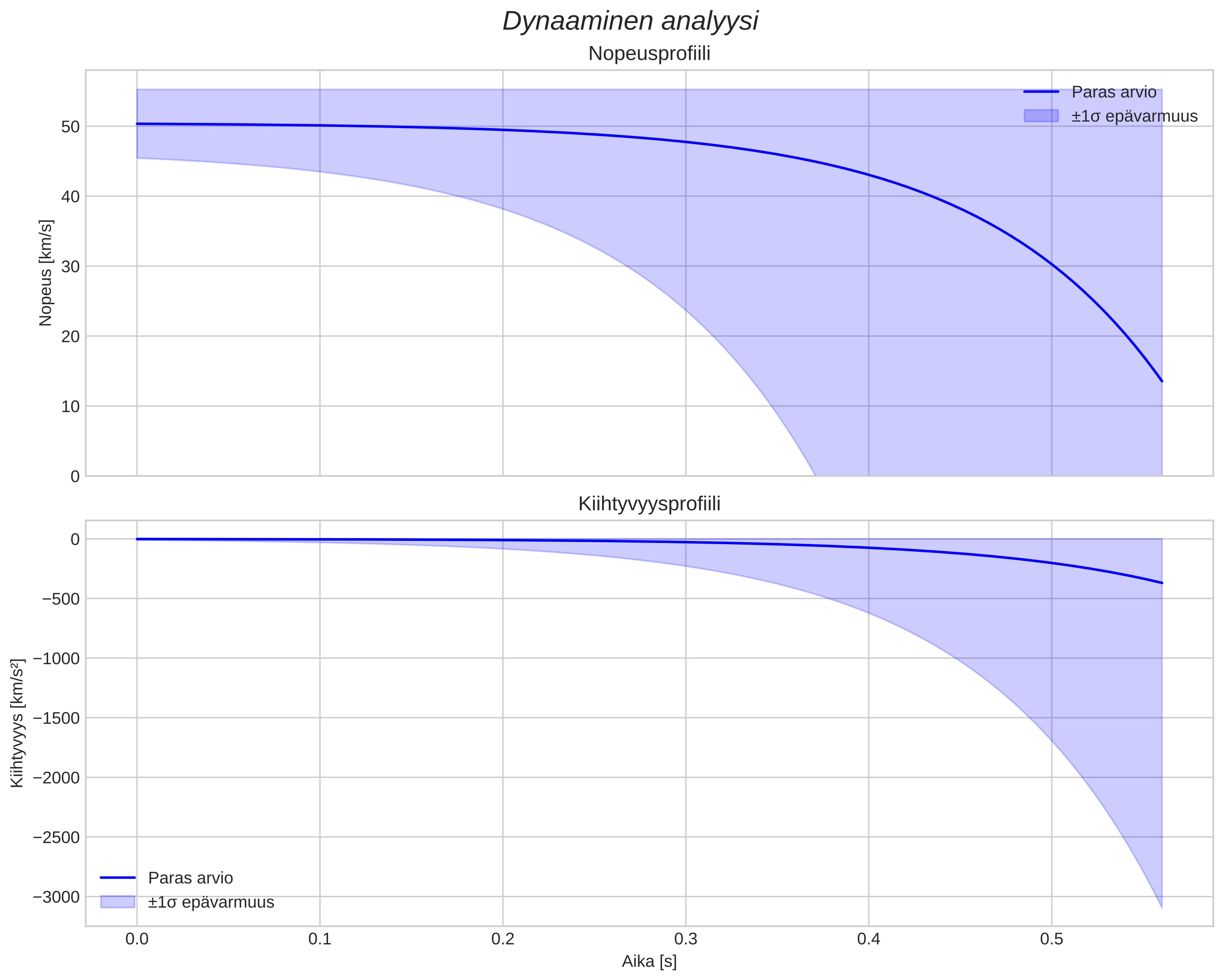 speed and acceleration
