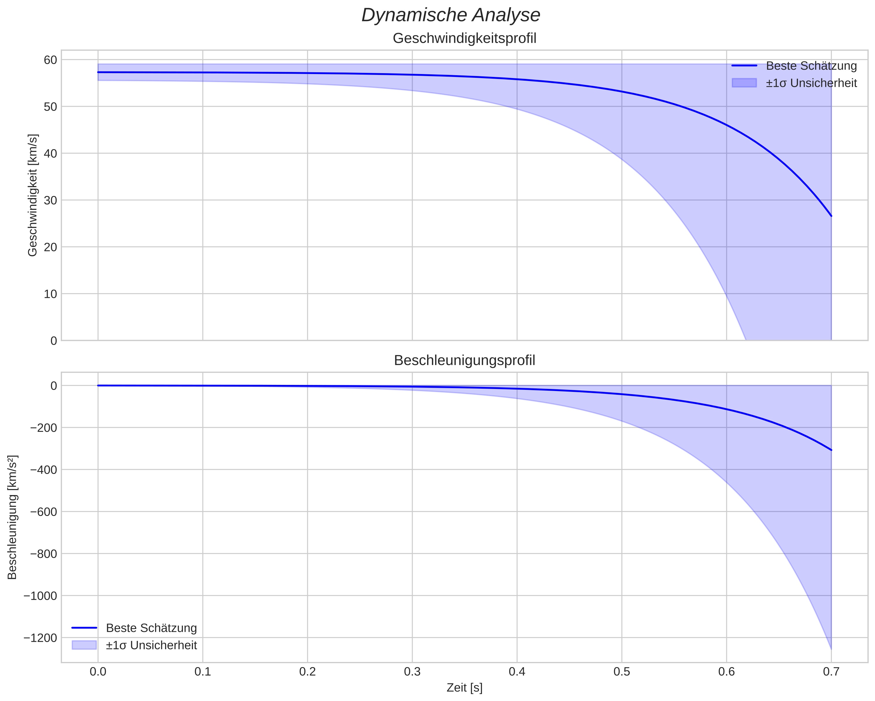 speed and acceleration