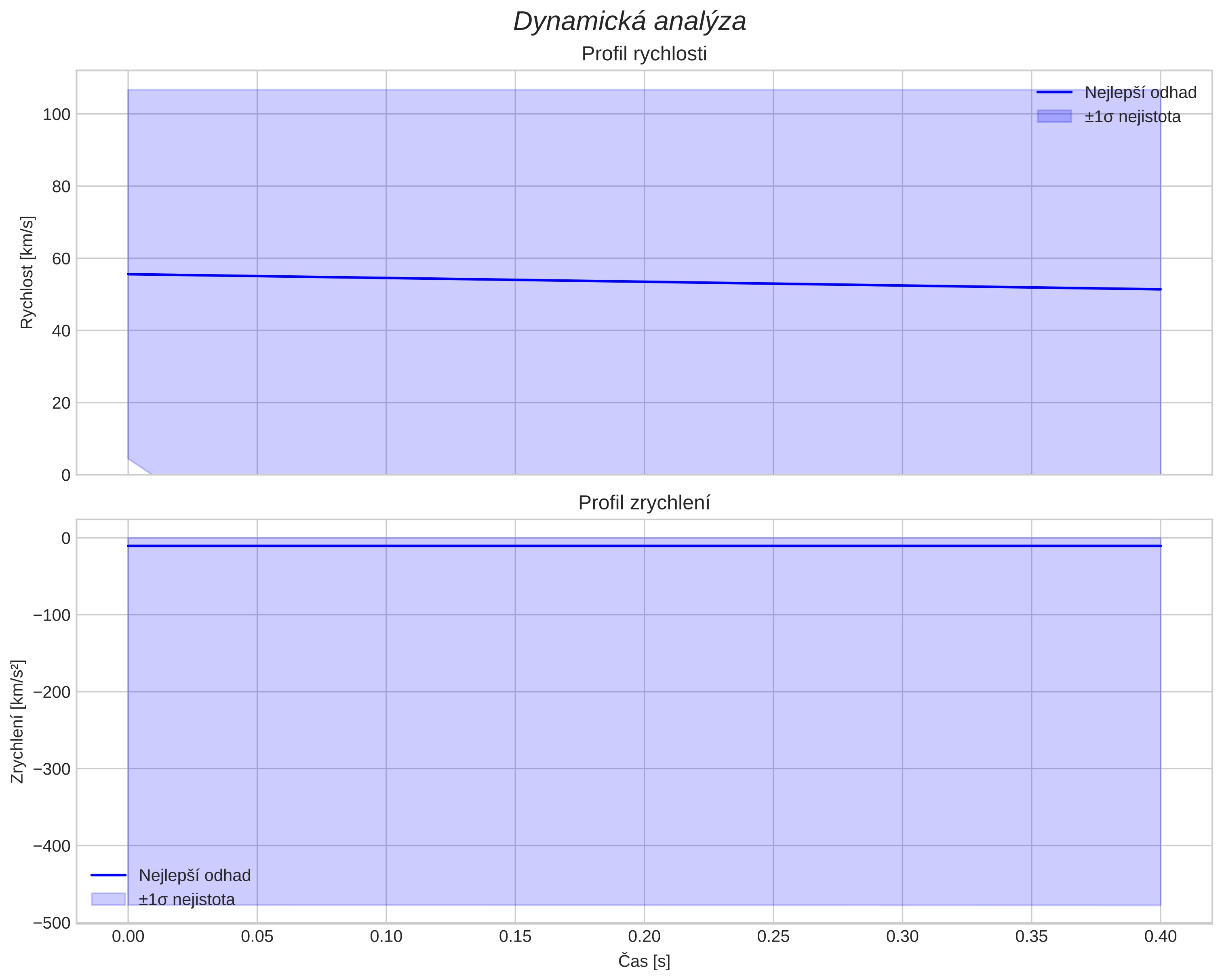 speed and acceleration