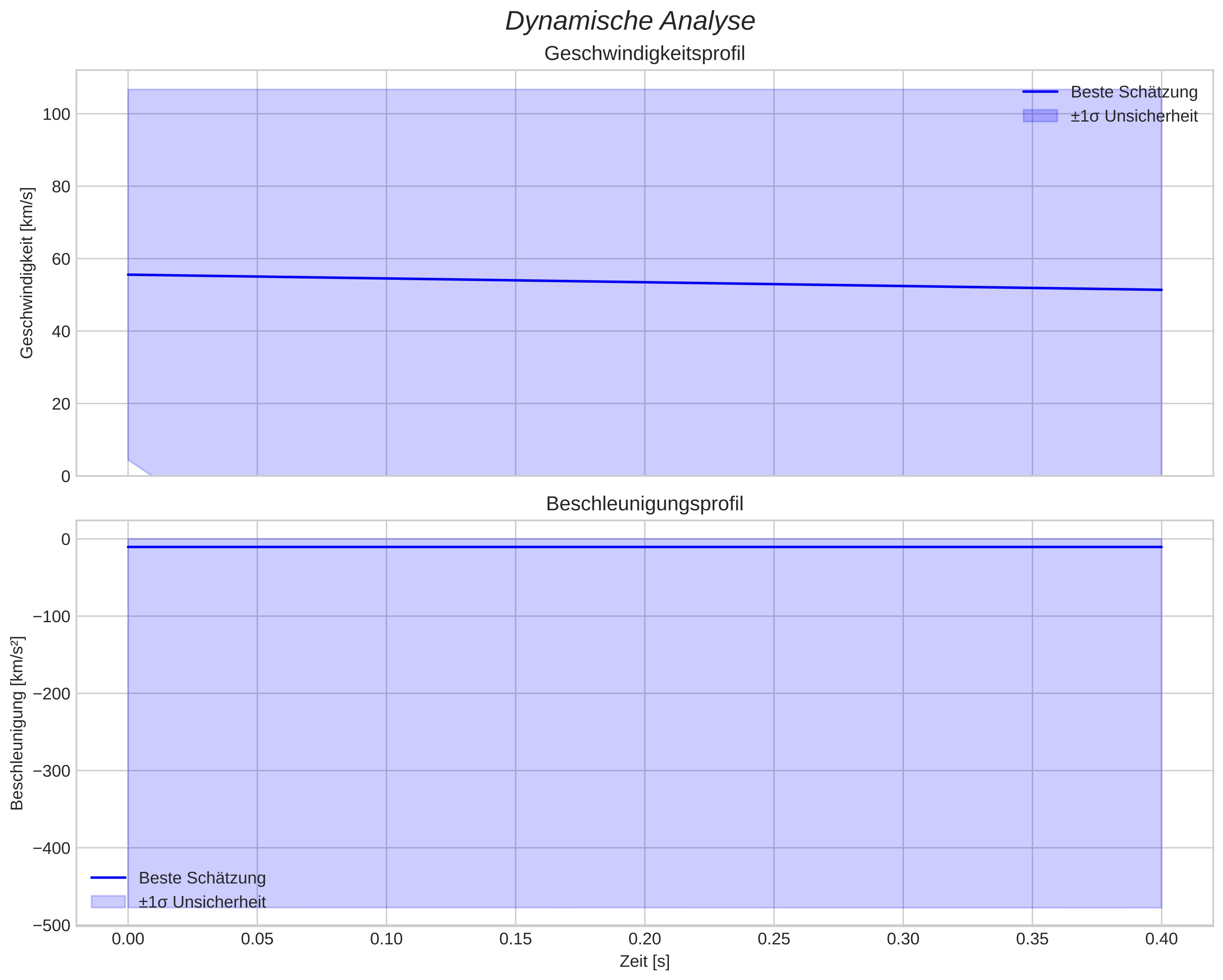 speed and acceleration