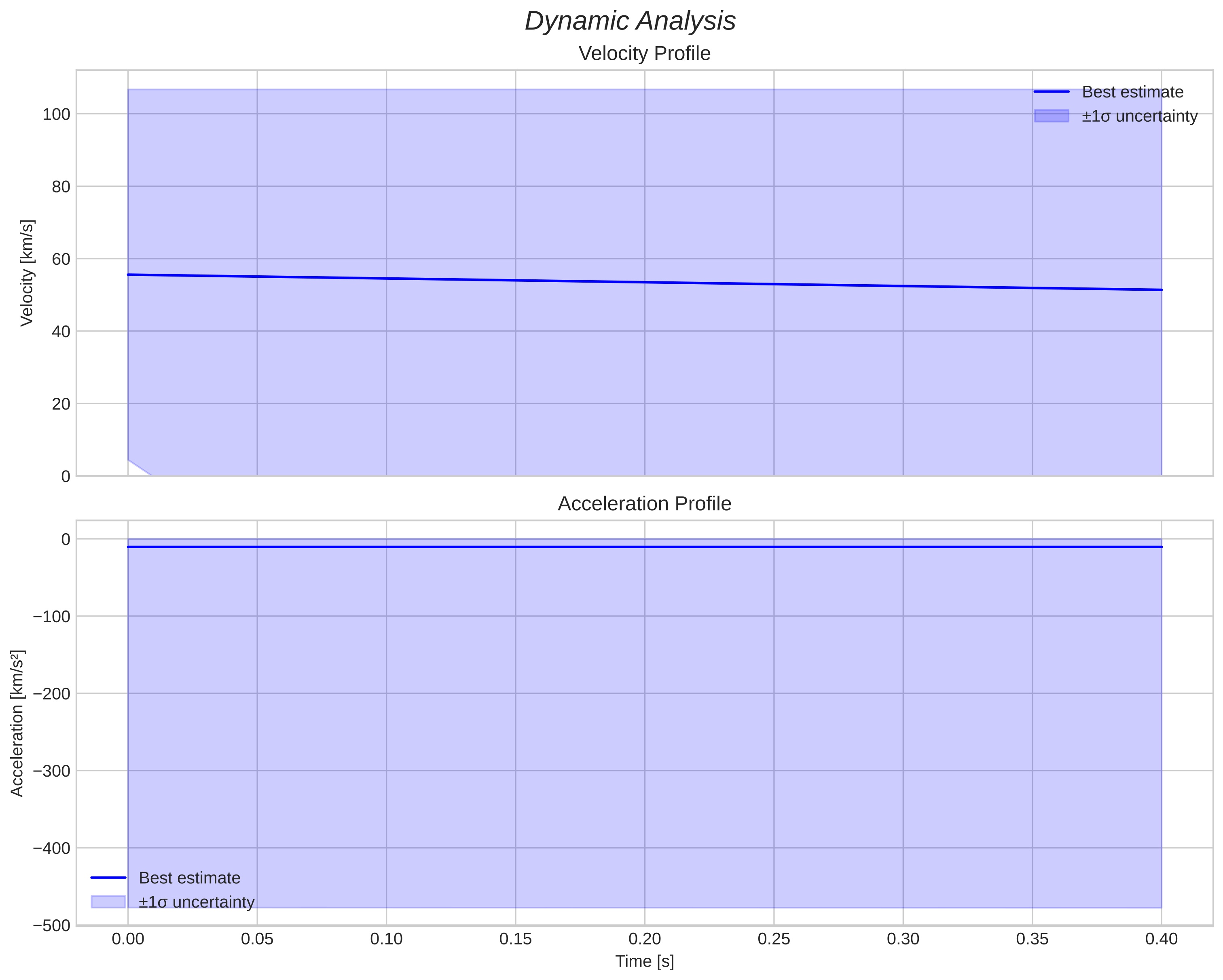 speed and acceleration