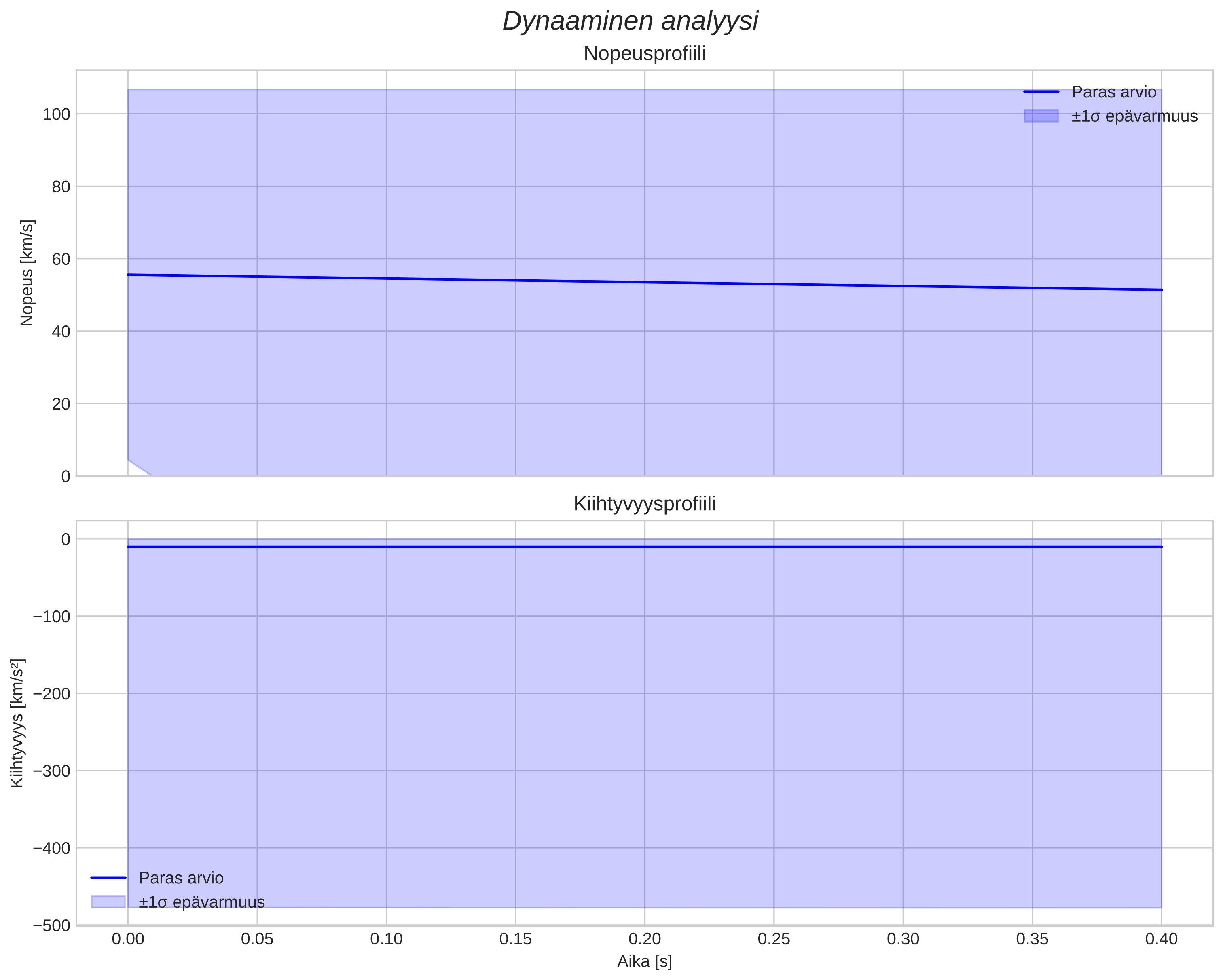 speed and acceleration