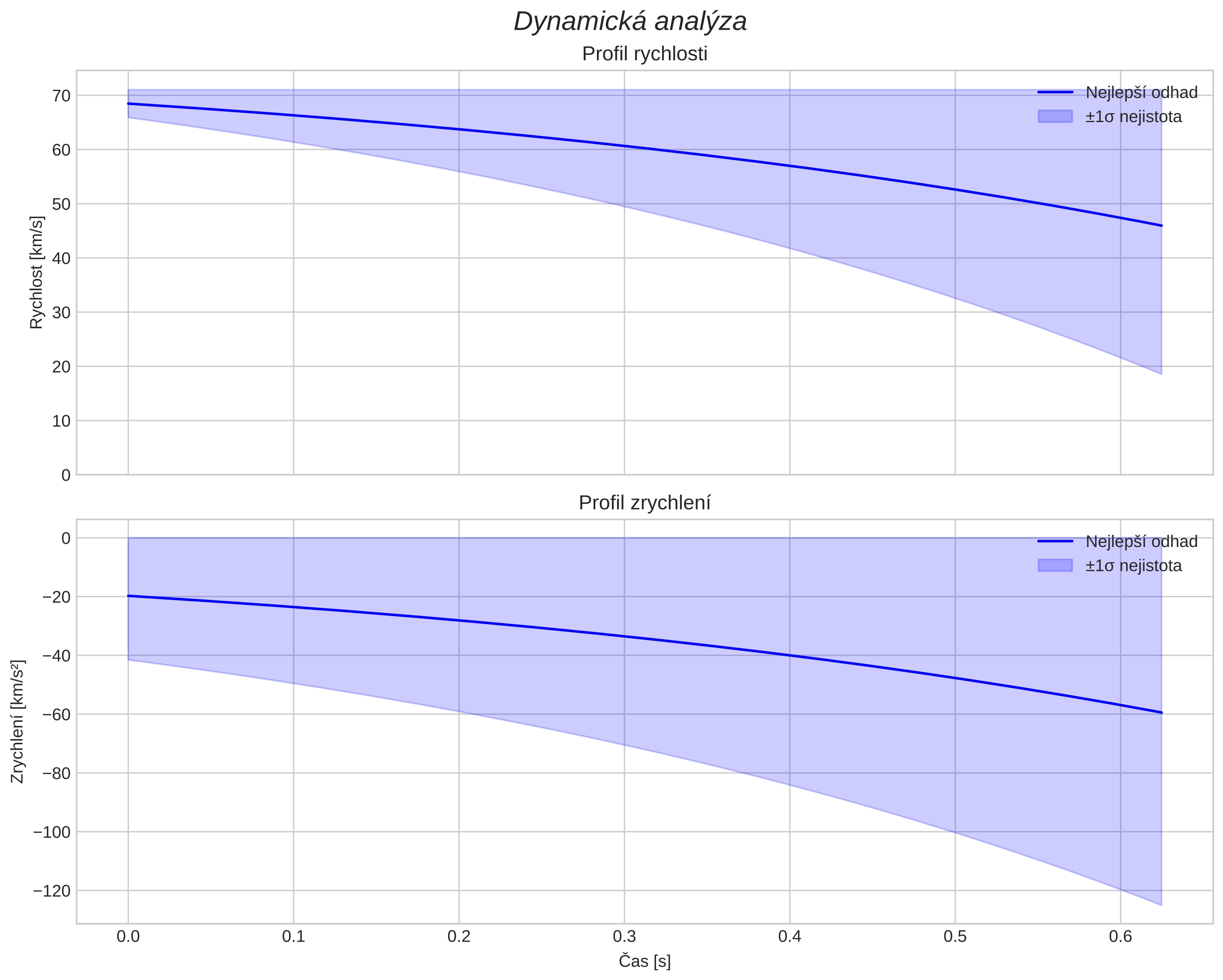 speed and acceleration