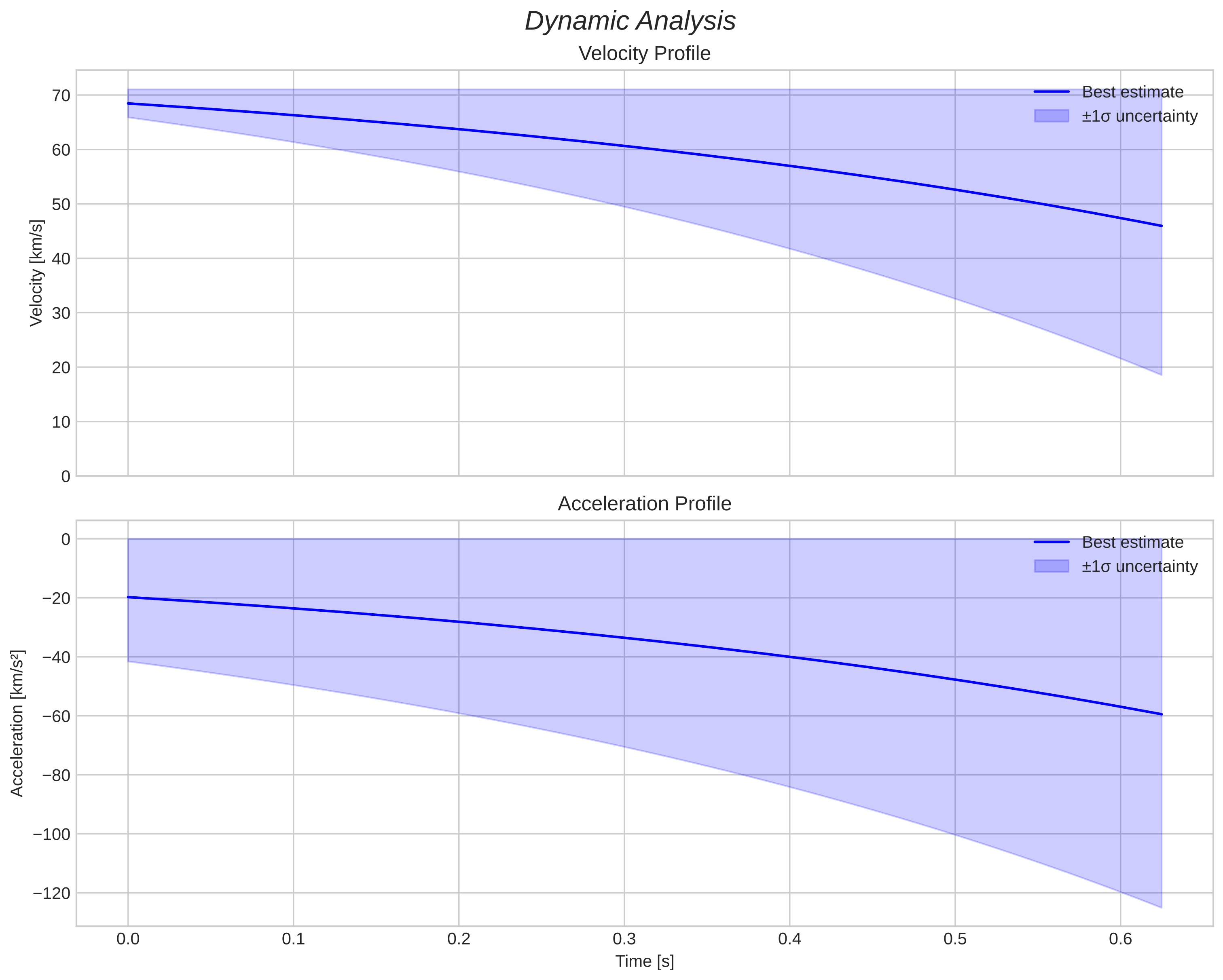 speed and acceleration