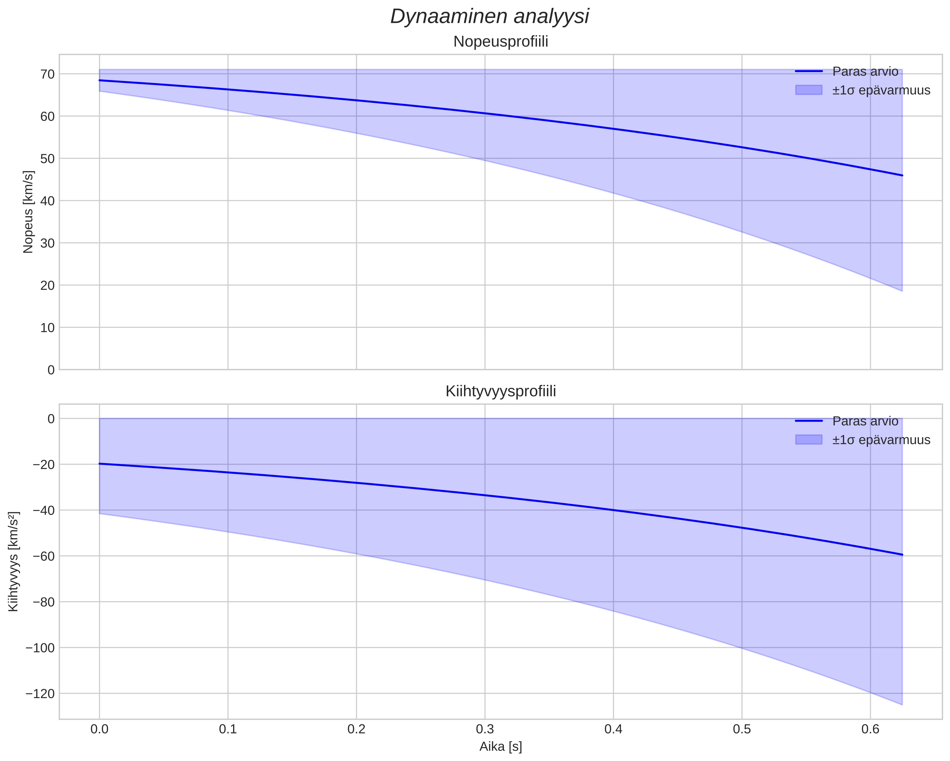 speed and acceleration