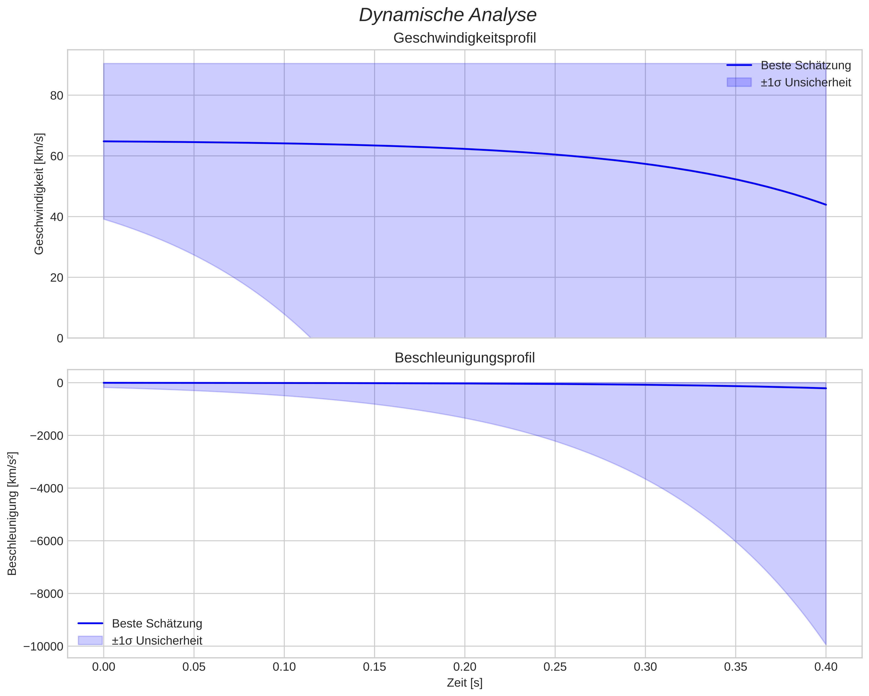 speed and acceleration