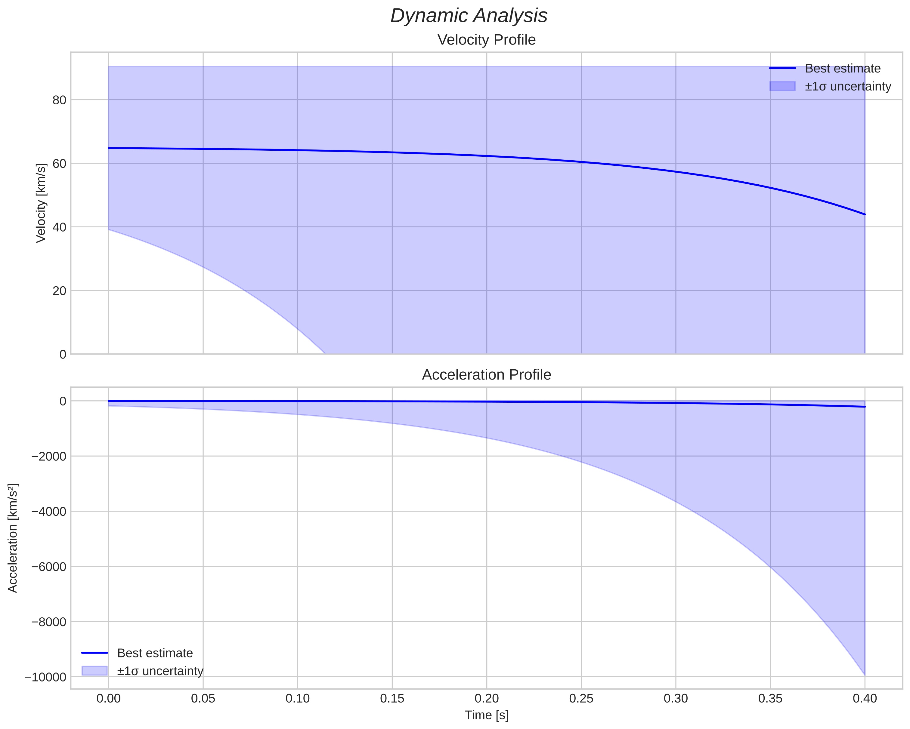 speed and acceleration