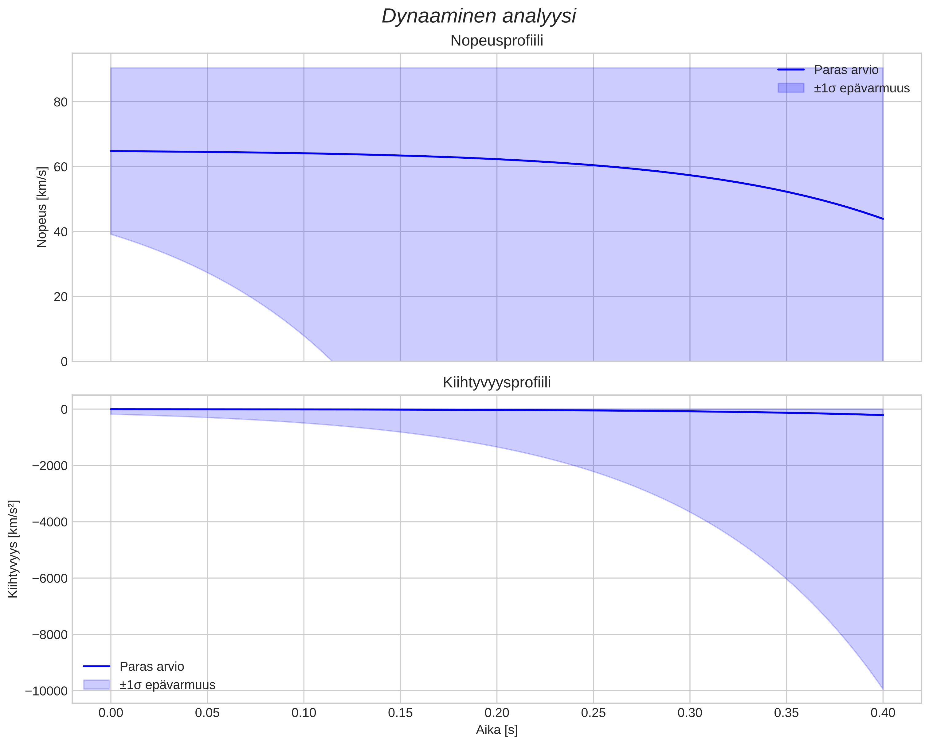 speed and acceleration