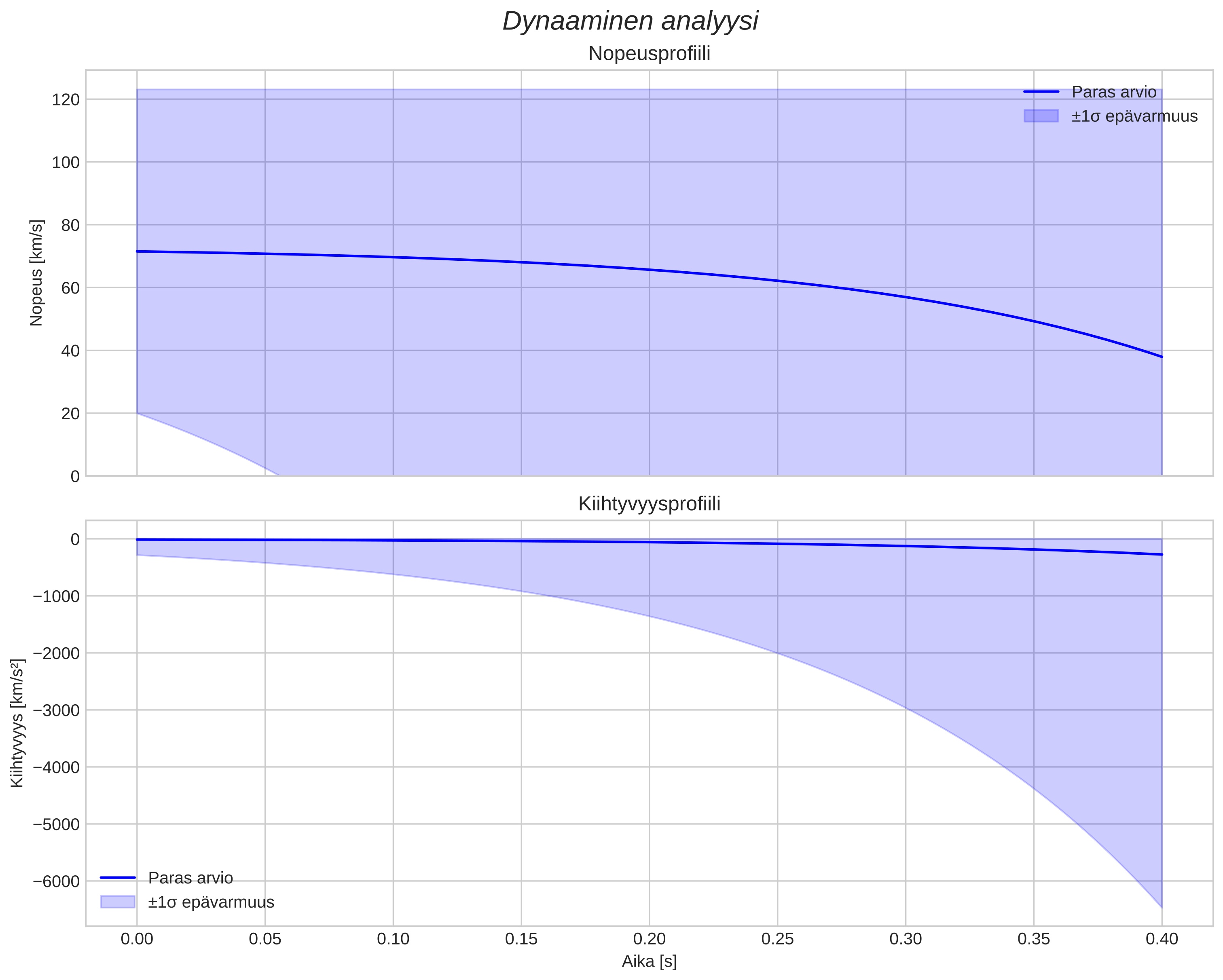 speed and acceleration