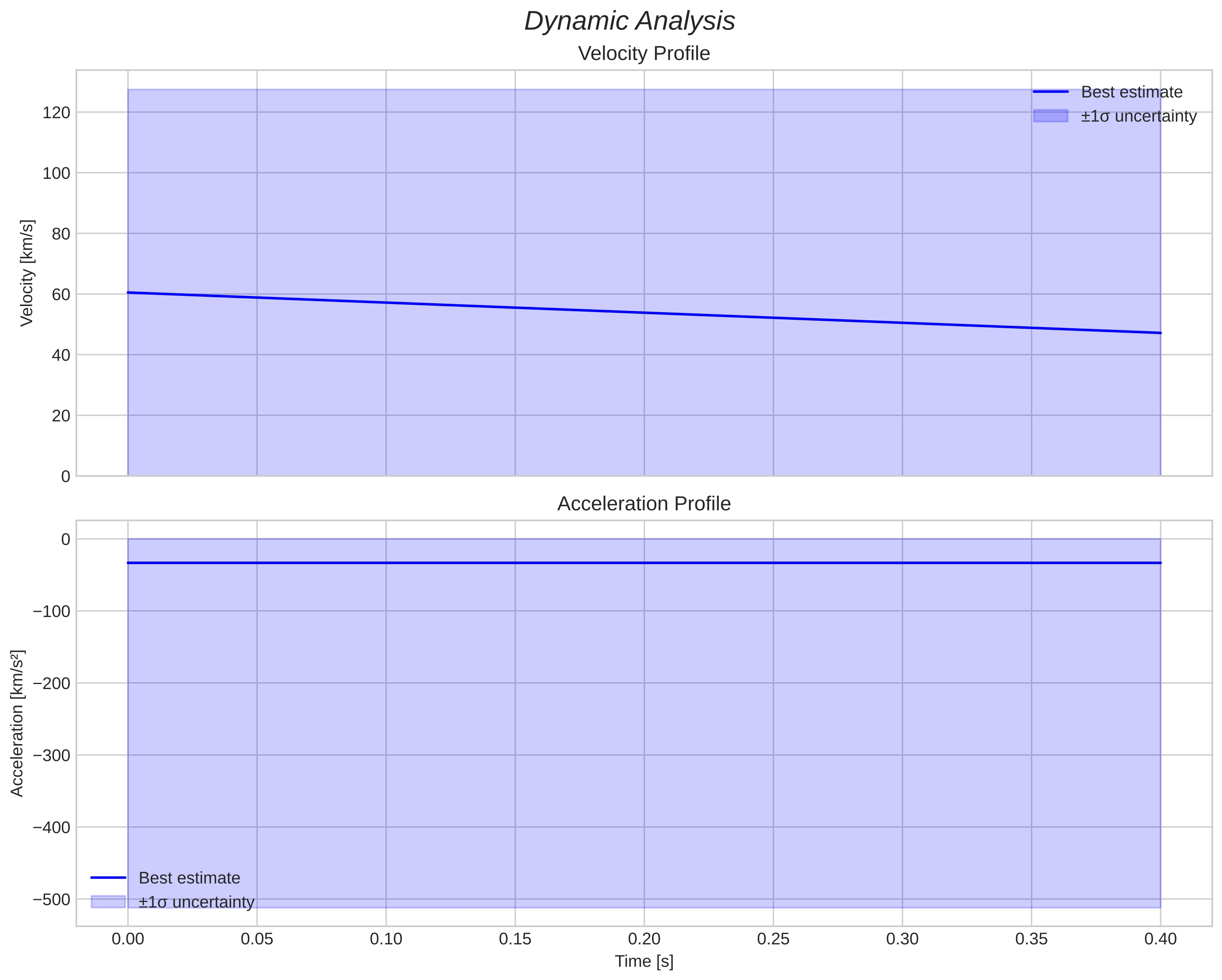 speed and acceleration