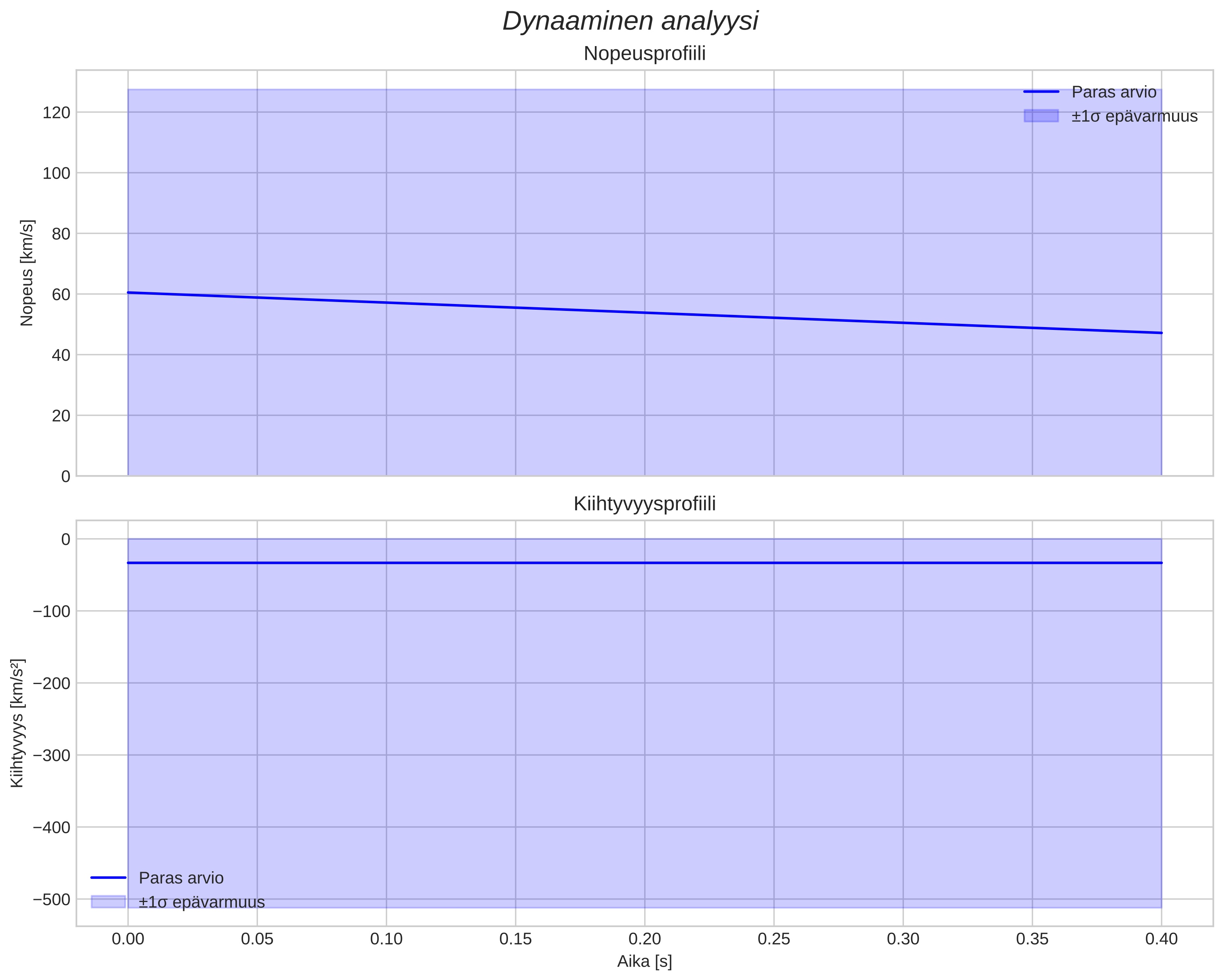 speed and acceleration