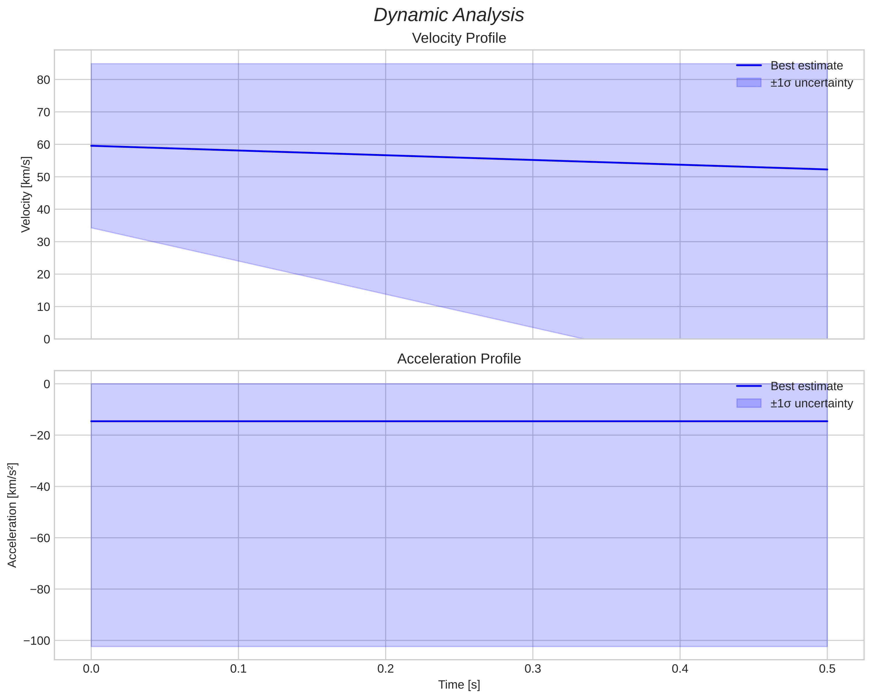 speed and acceleration