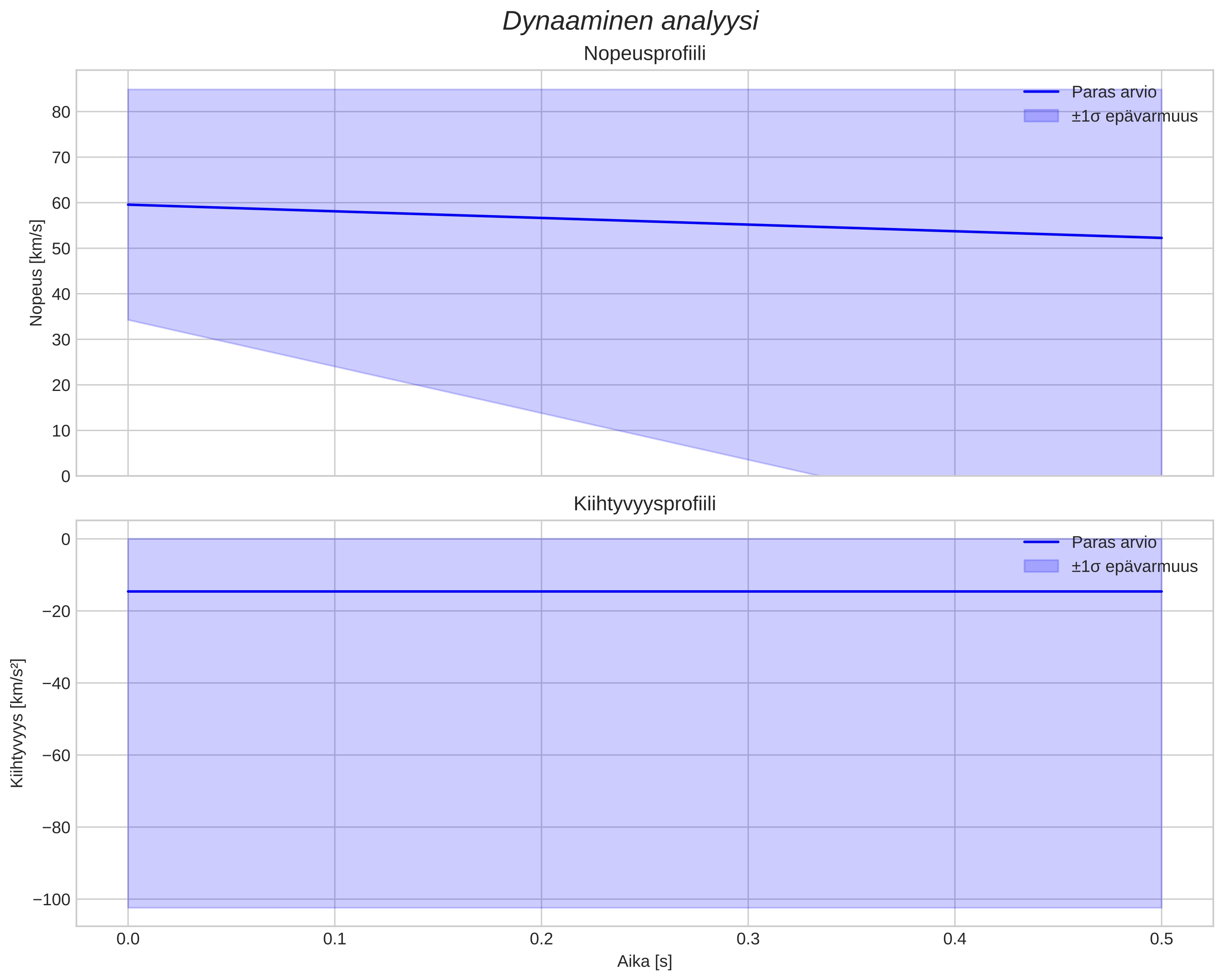 speed and acceleration