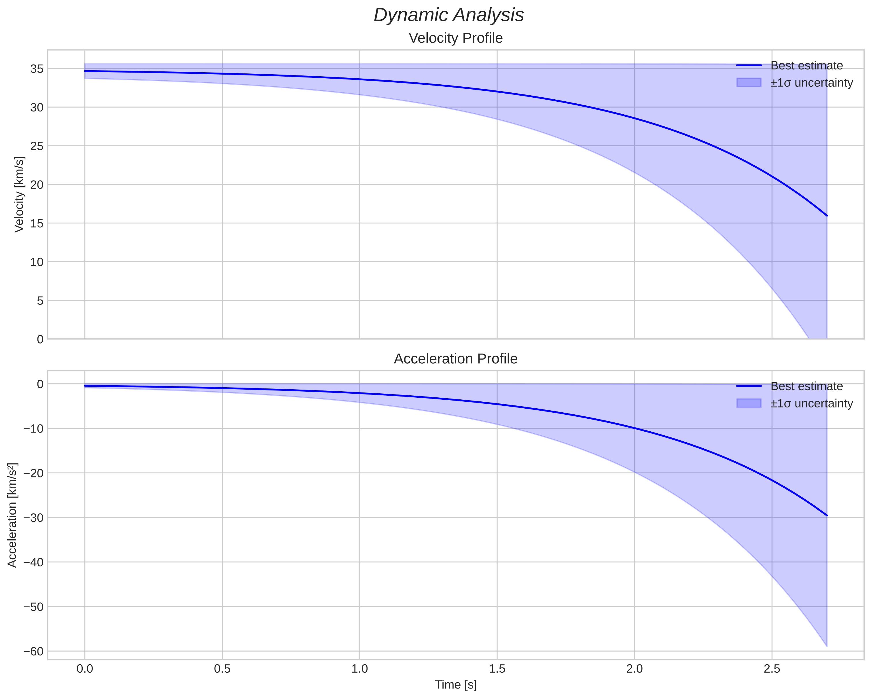 speed and acceleration