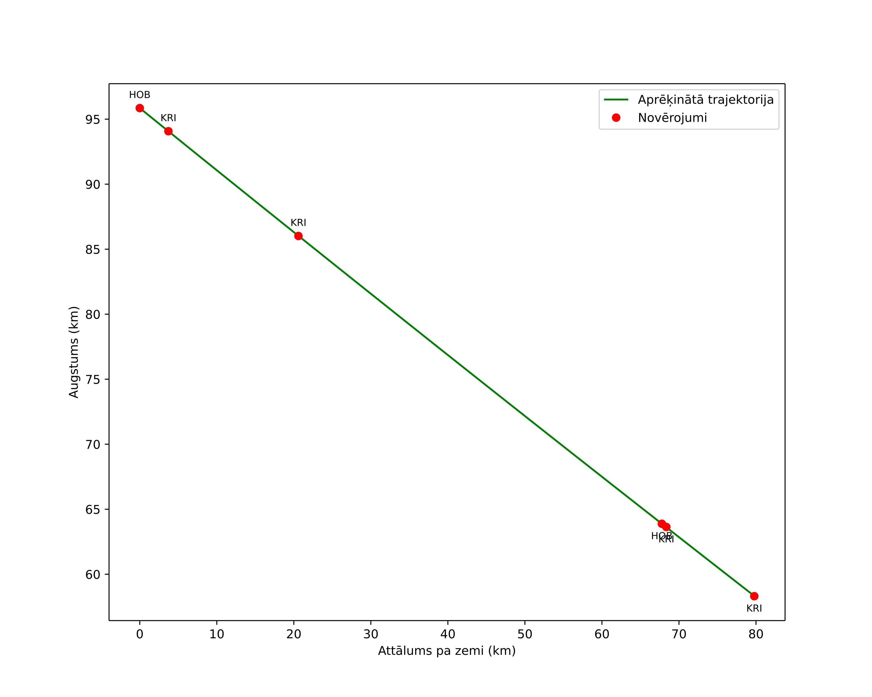 height profile
