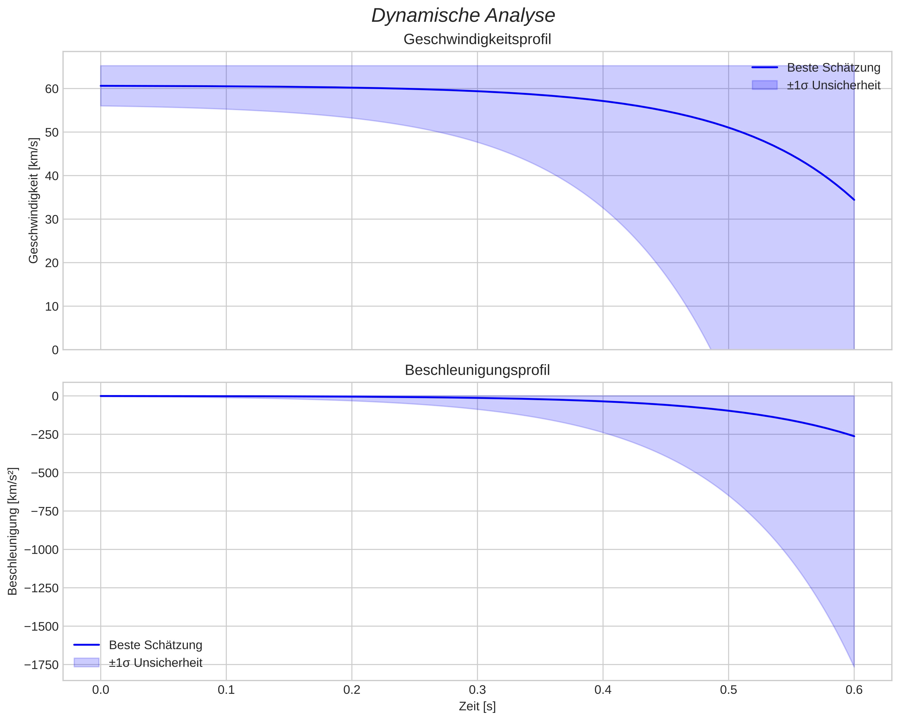 speed and acceleration