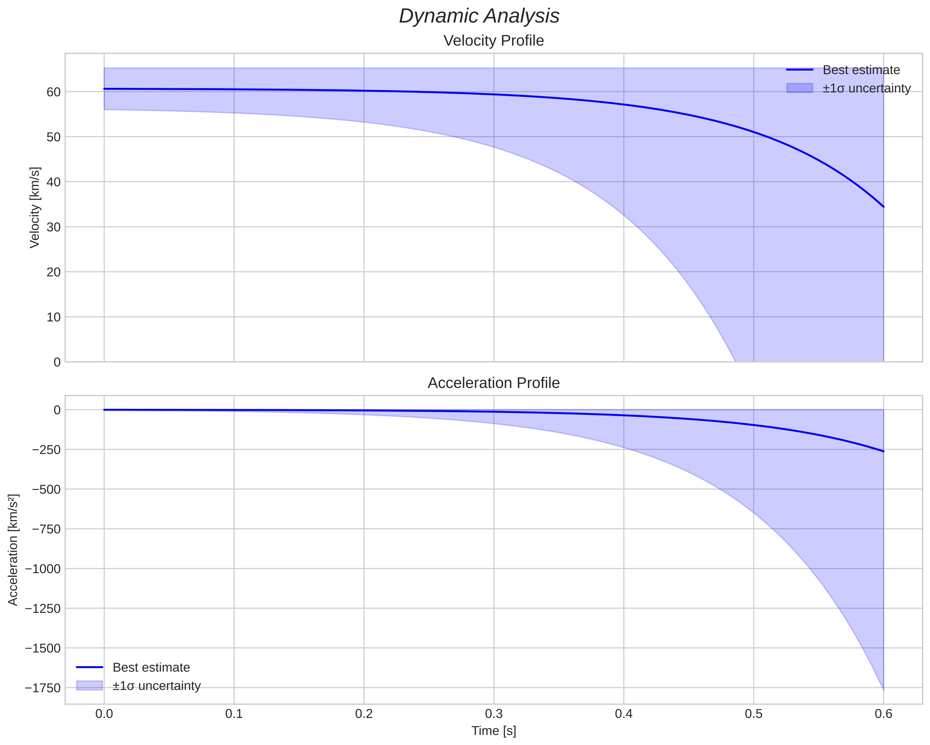speed and acceleration