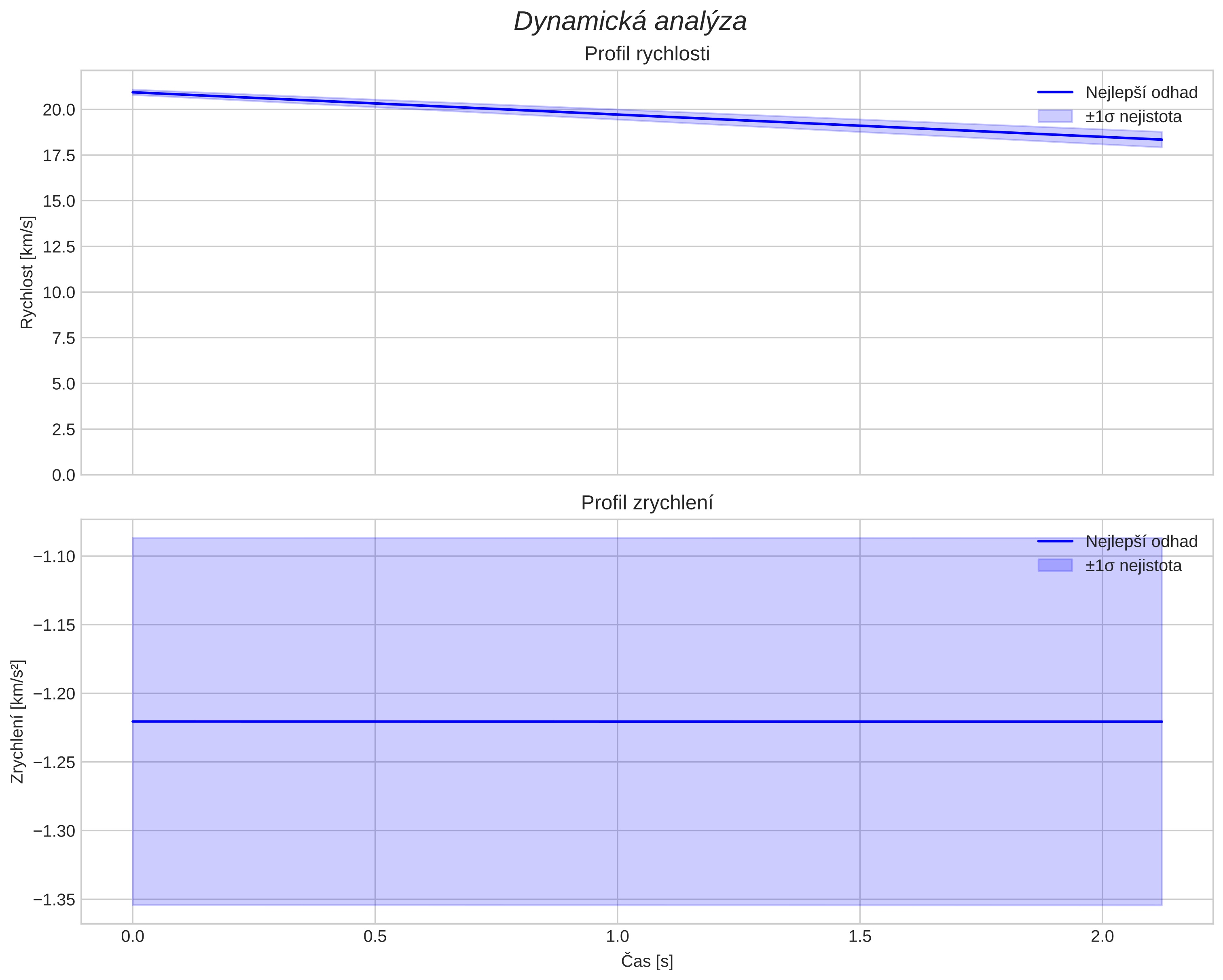 speed and acceleration