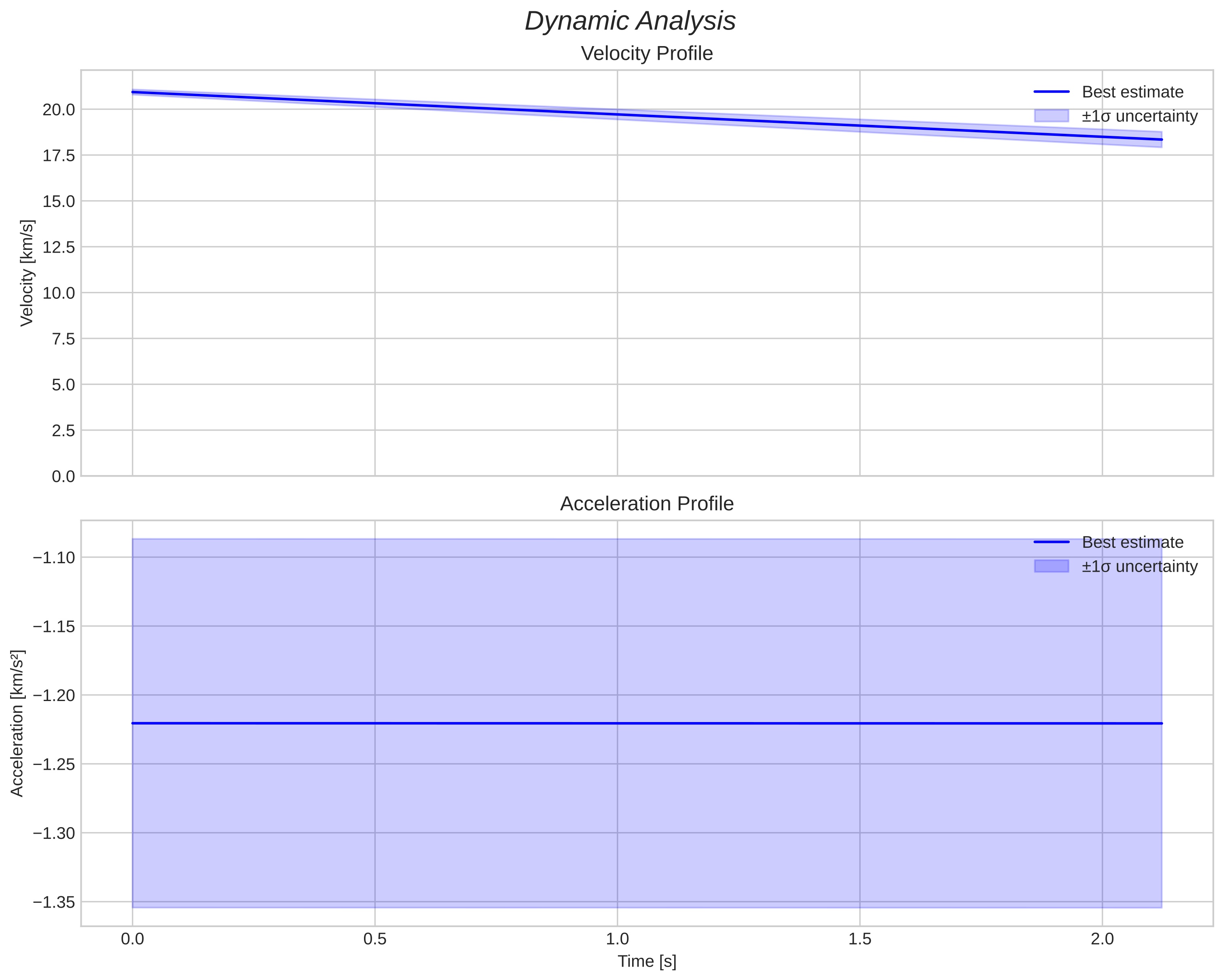 speed and acceleration