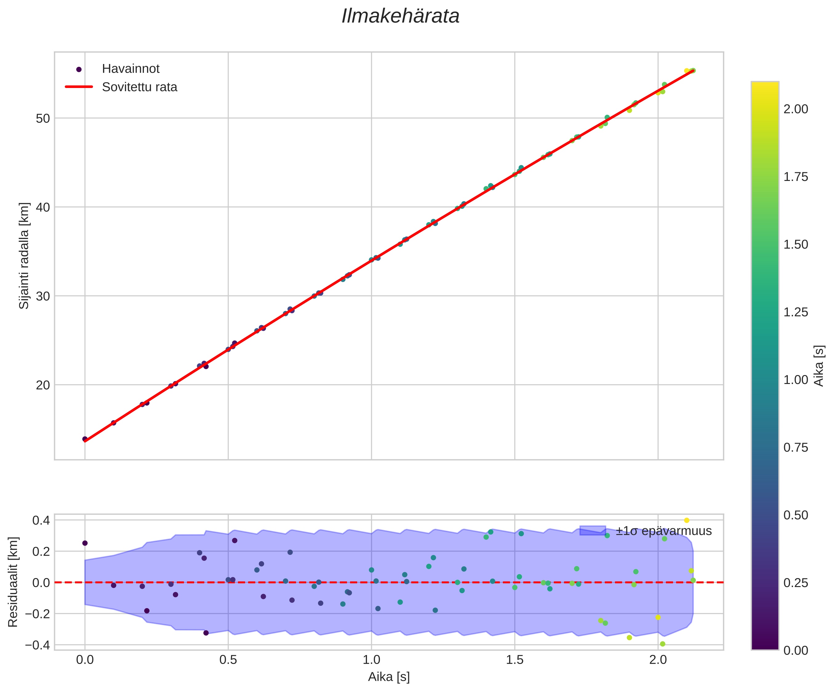 position vs time