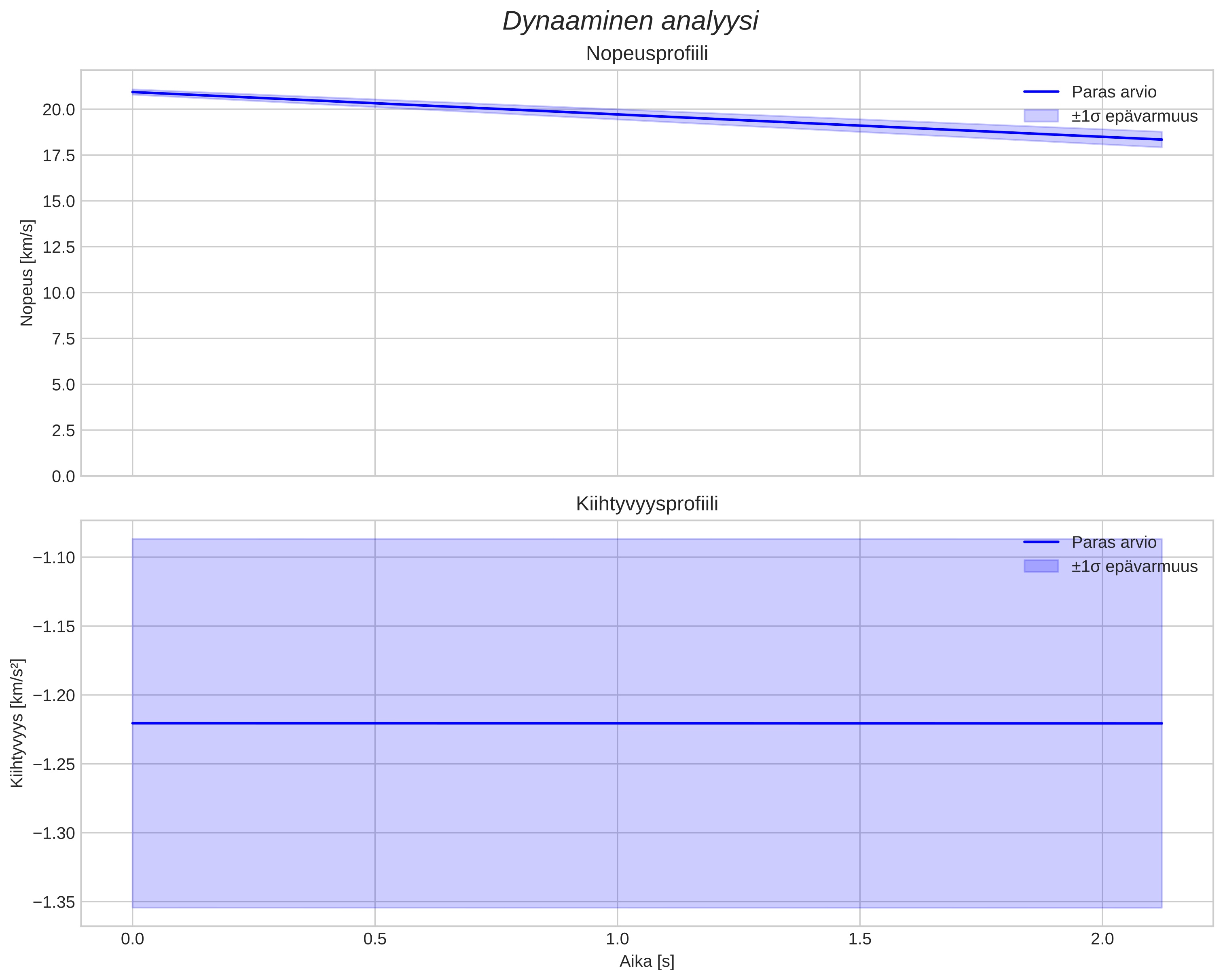 speed and acceleration