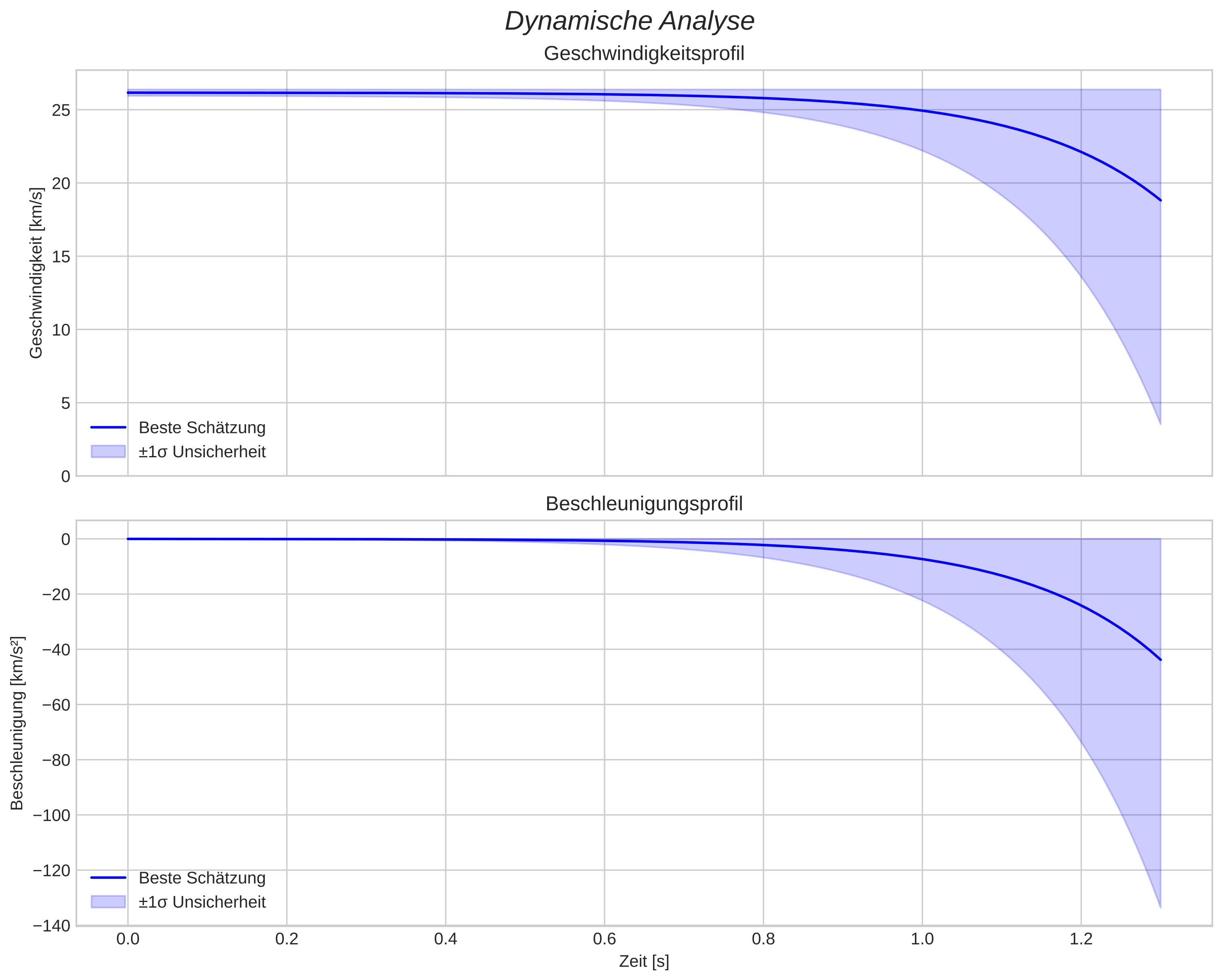 speed and acceleration