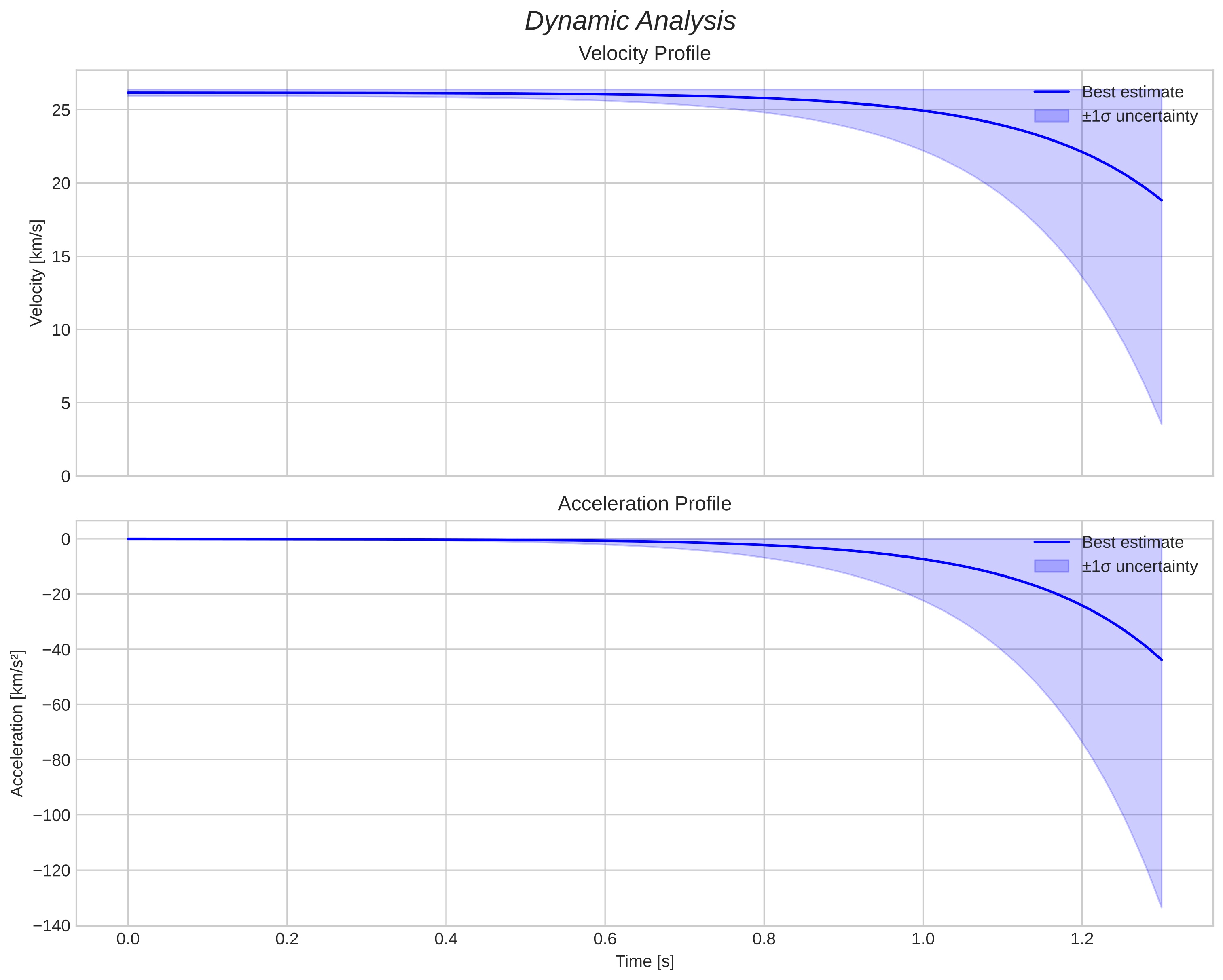 speed and acceleration