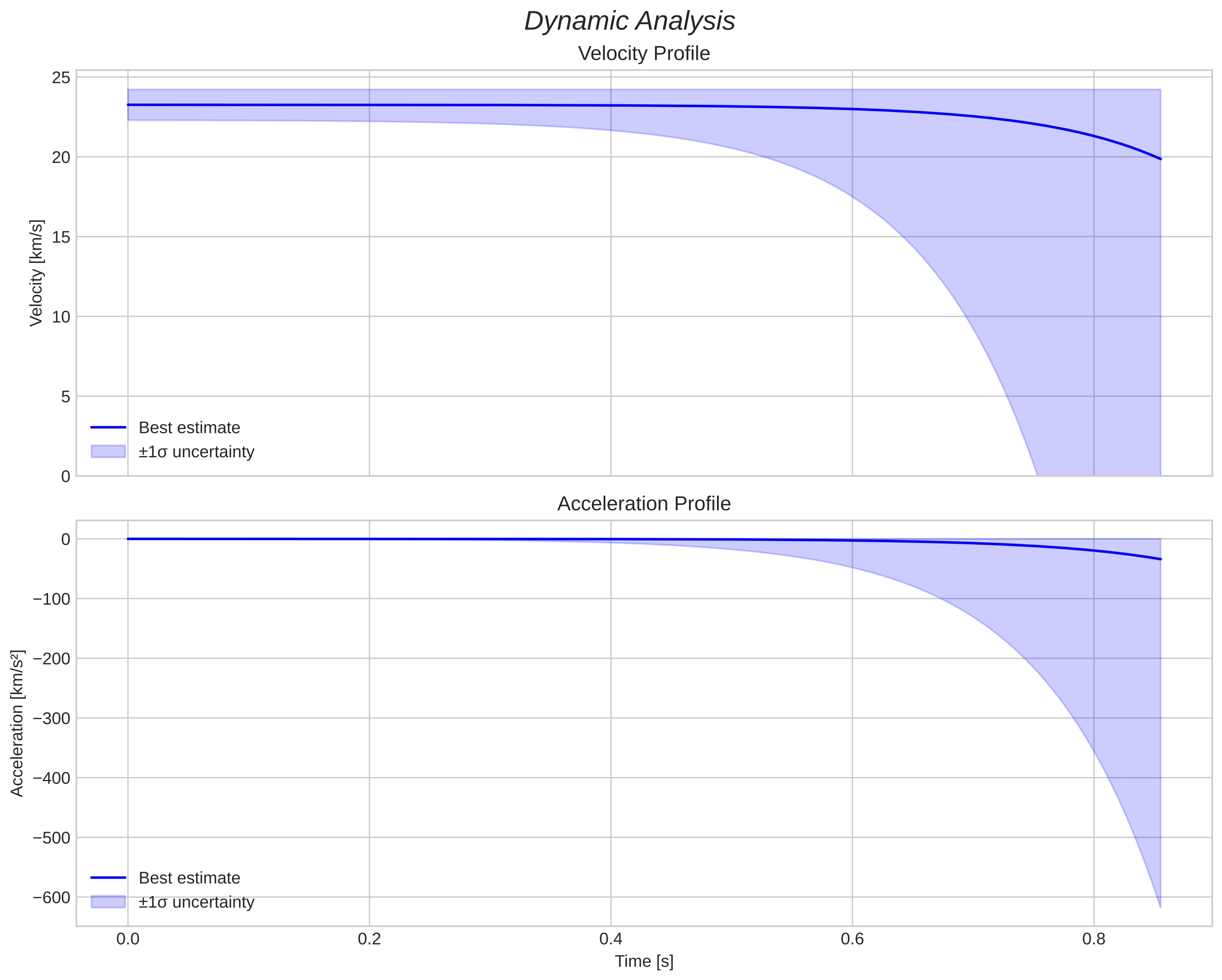 speed and acceleration