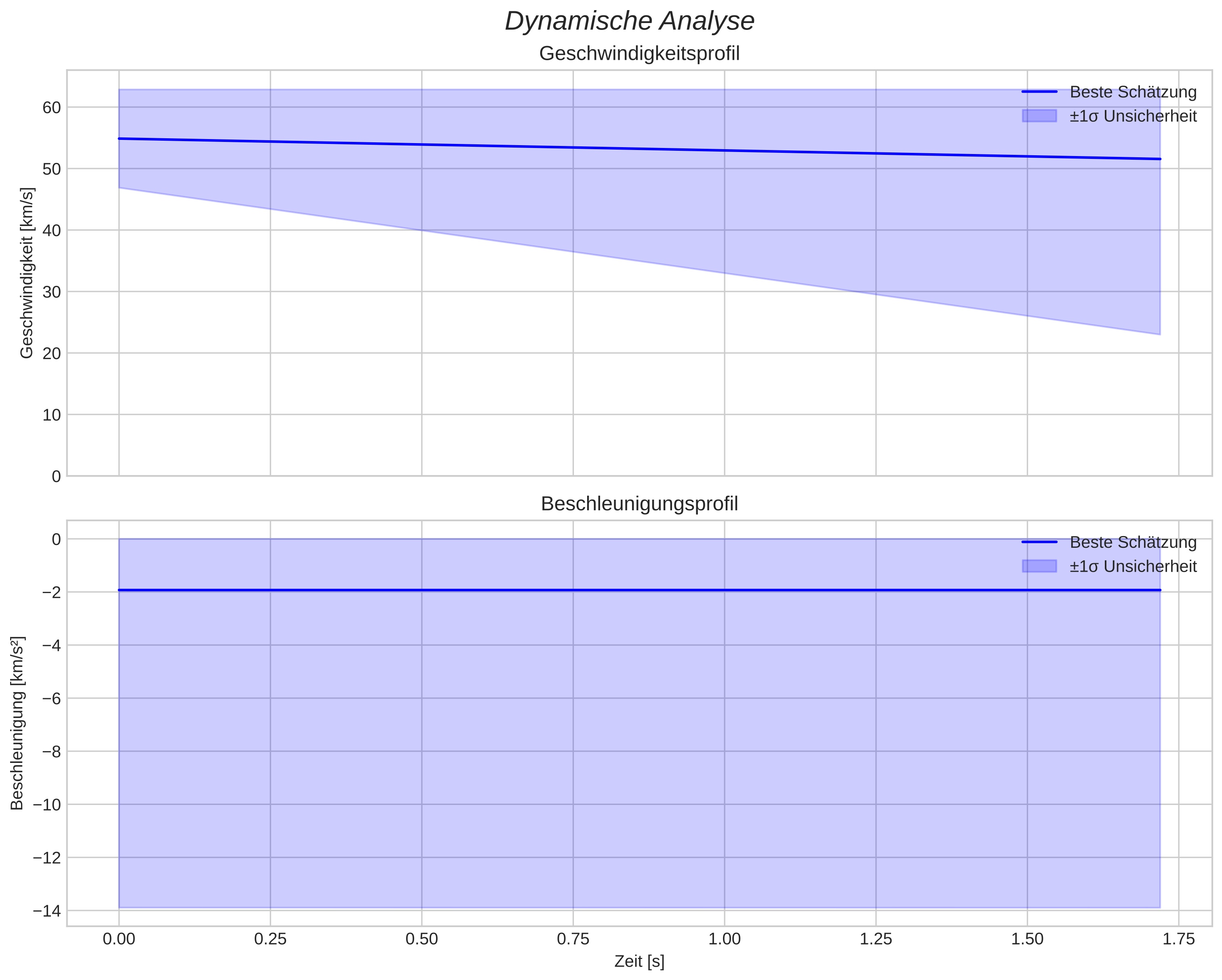 speed and acceleration