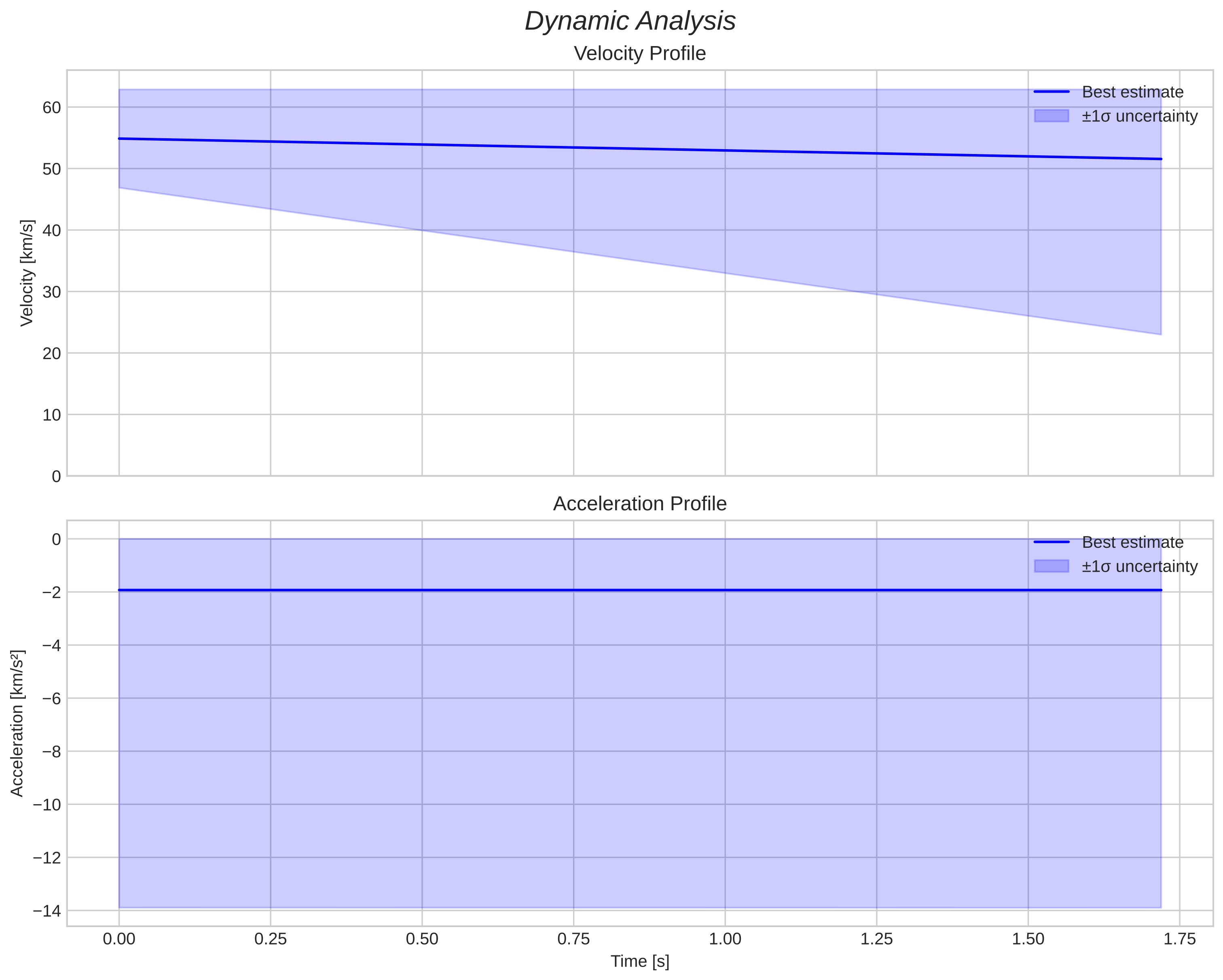 speed and acceleration