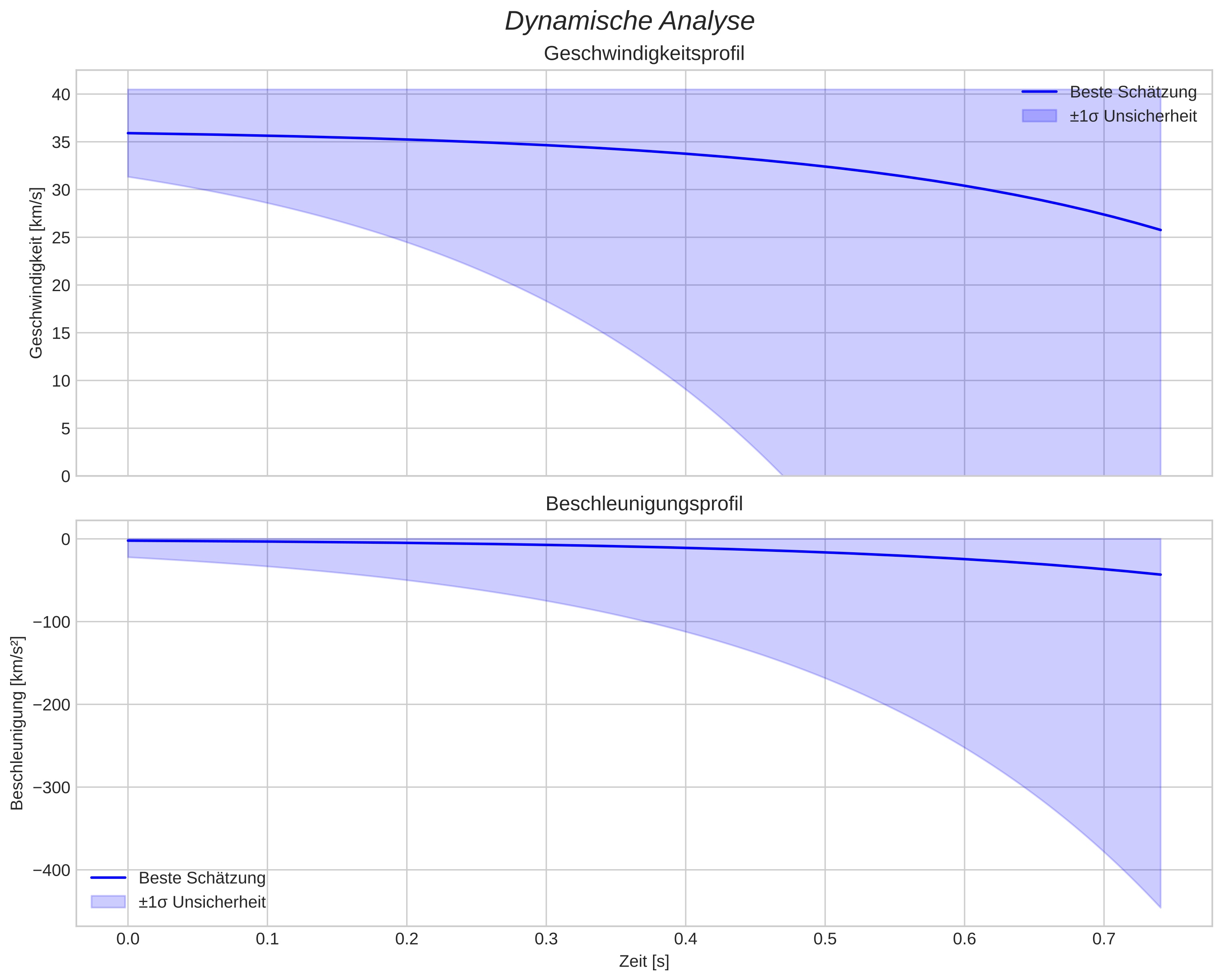 speed and acceleration