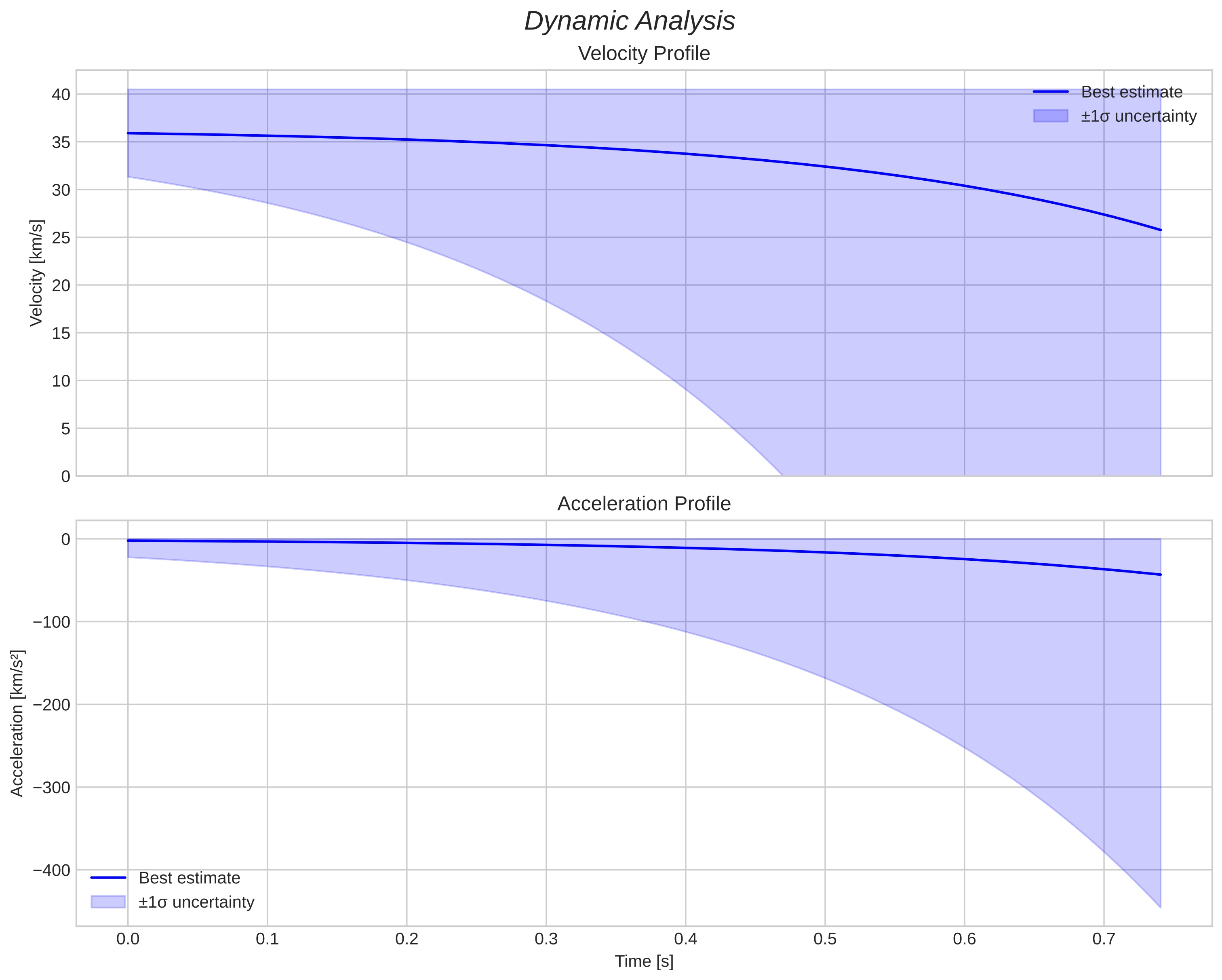 speed and acceleration
