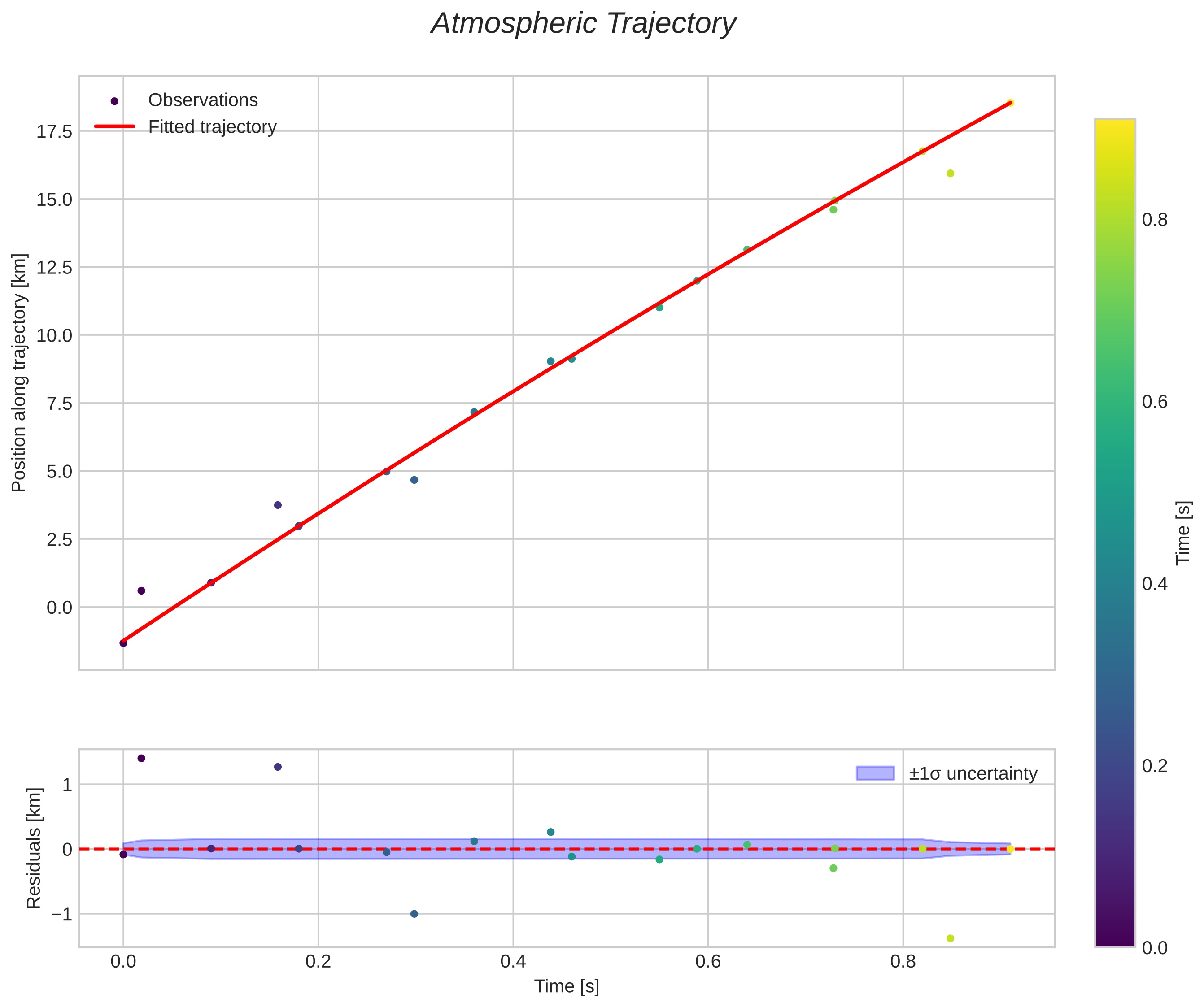 position vs time