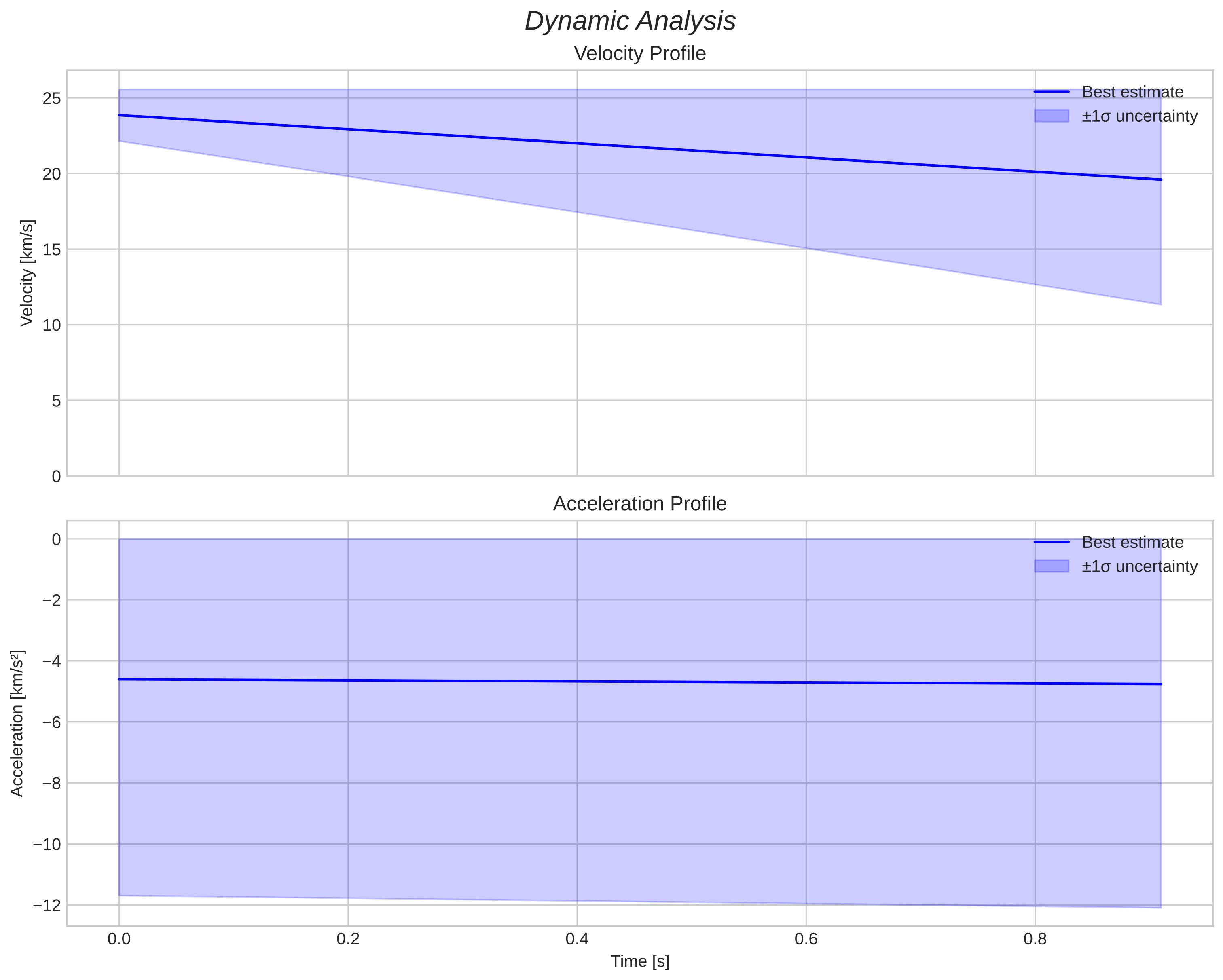 speed and acceleration