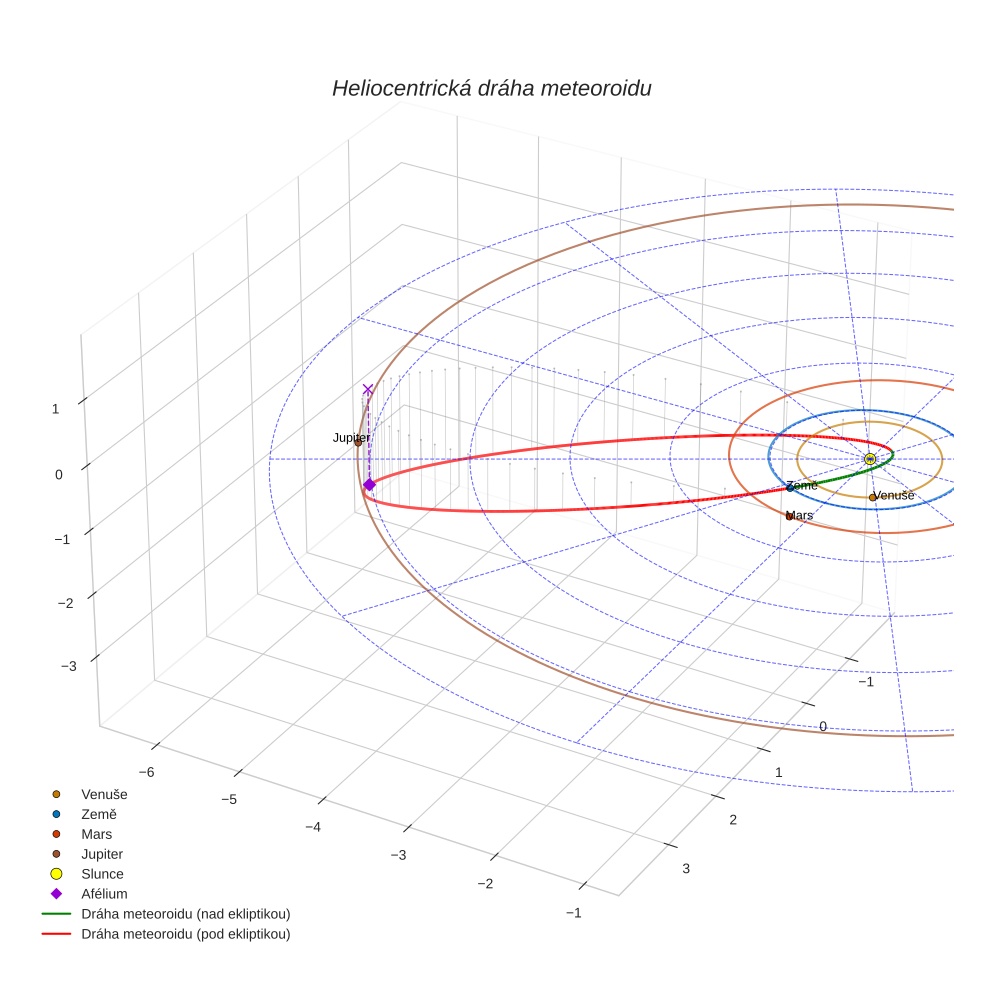orbit plot