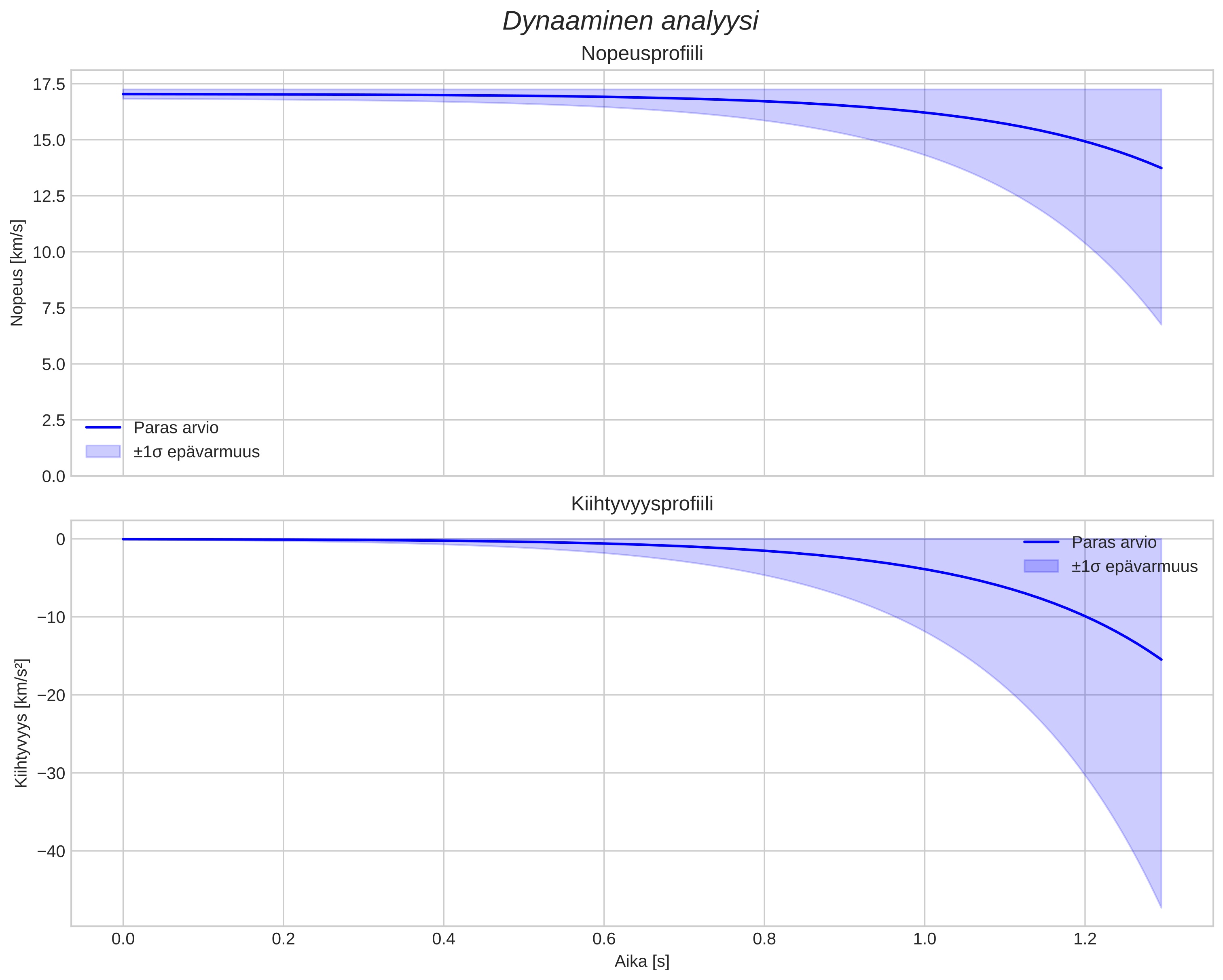 speed and acceleration