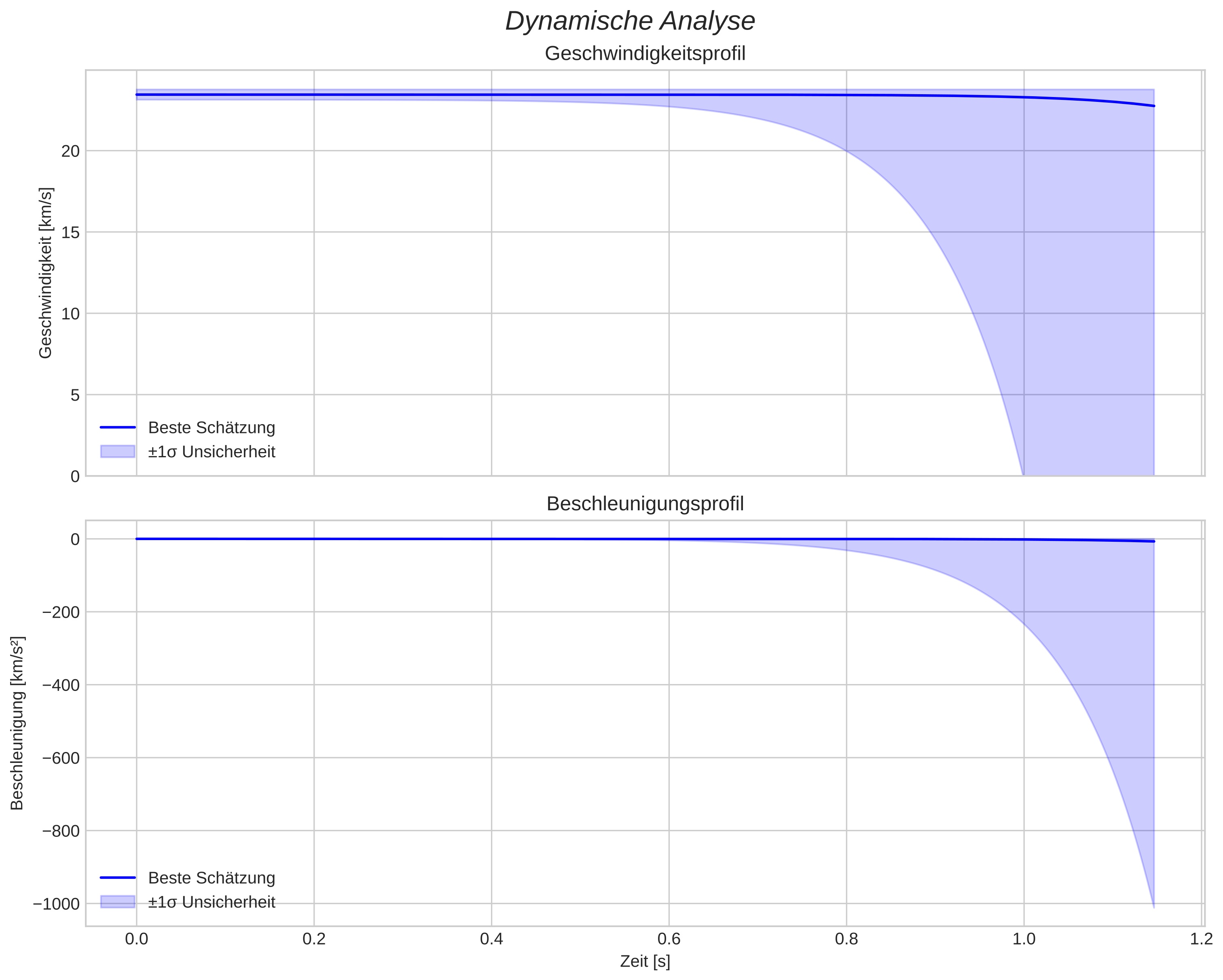 speed and acceleration