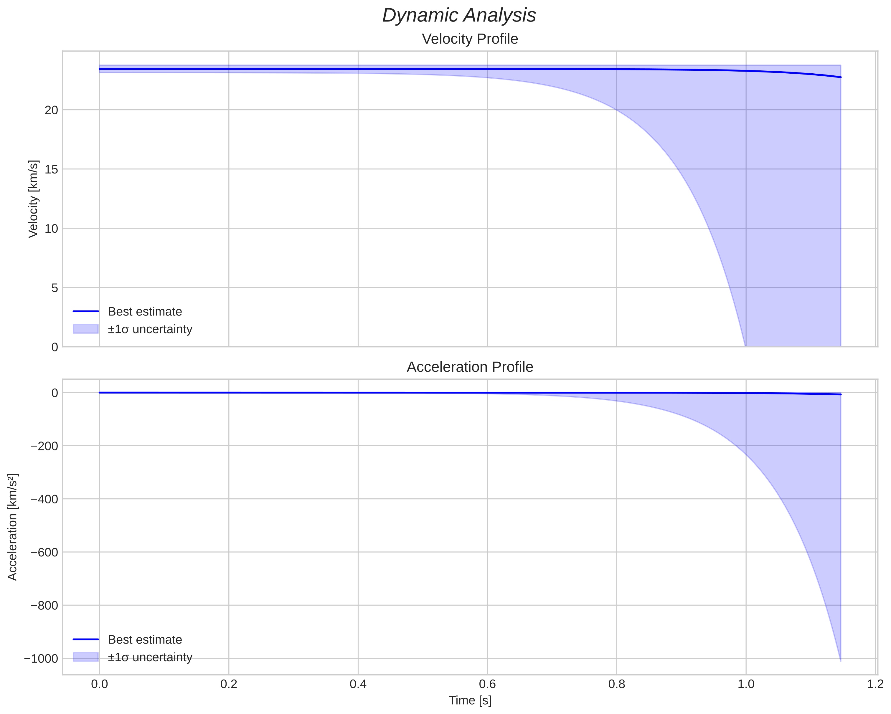 speed and acceleration