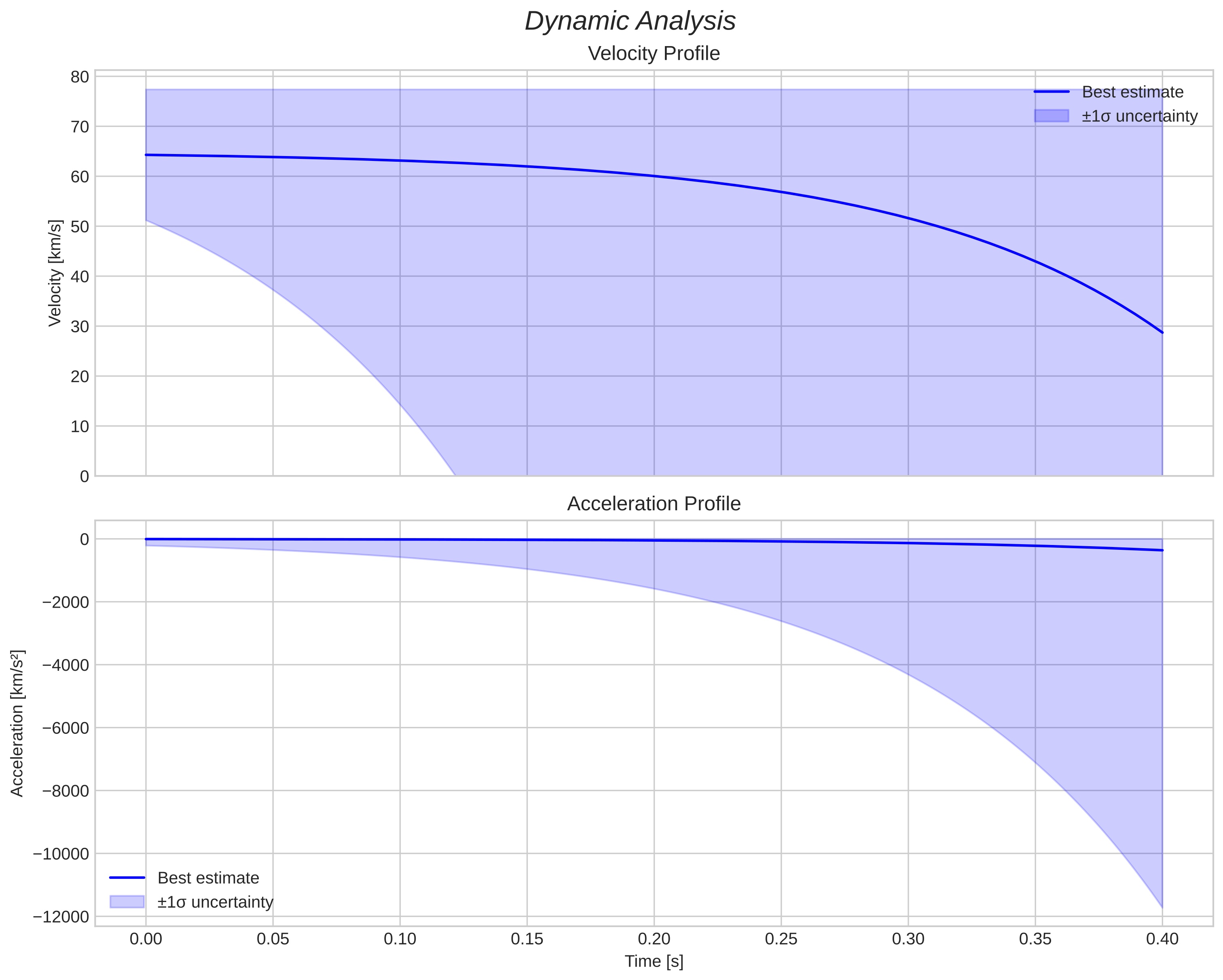 speed and acceleration