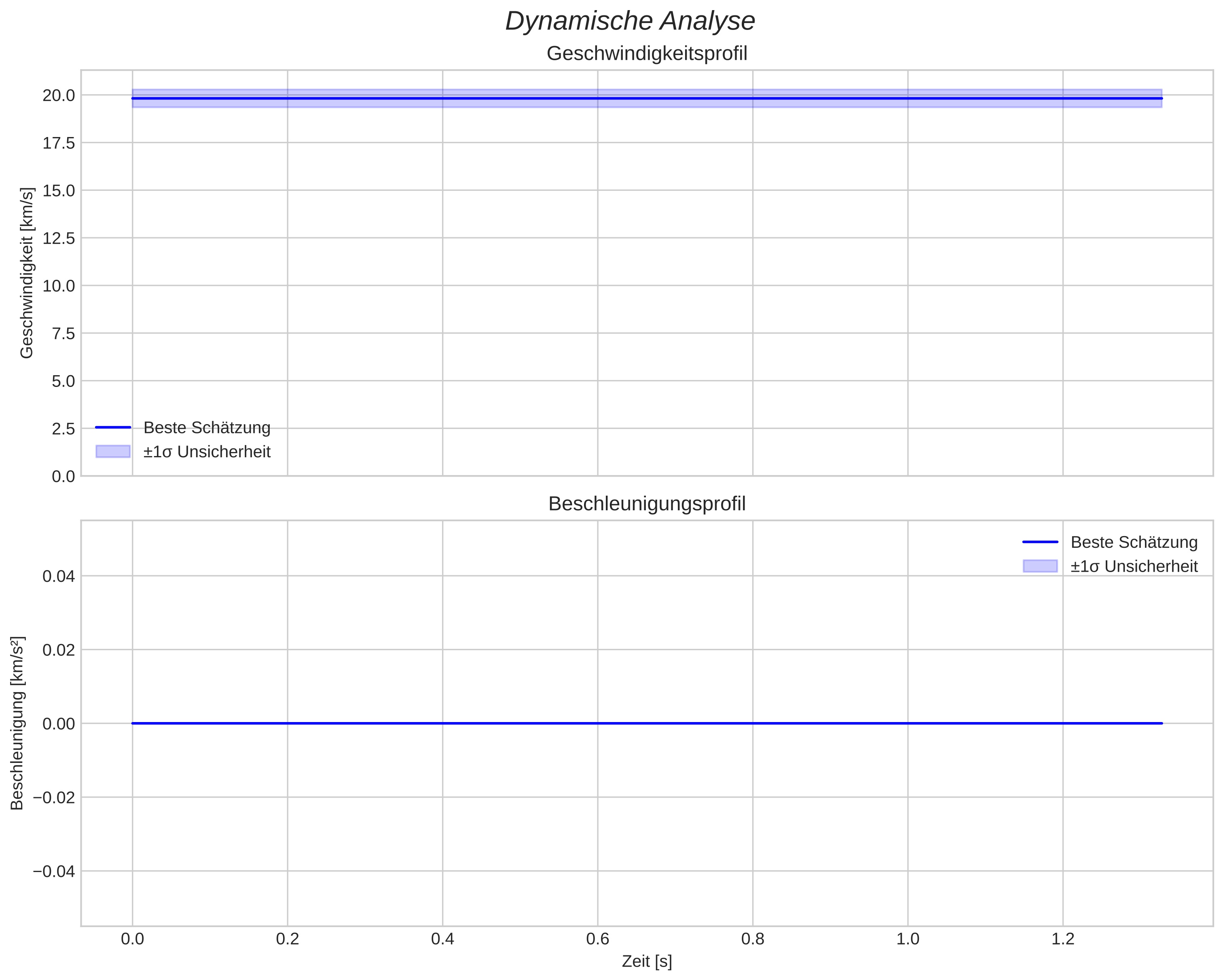 speed and acceleration