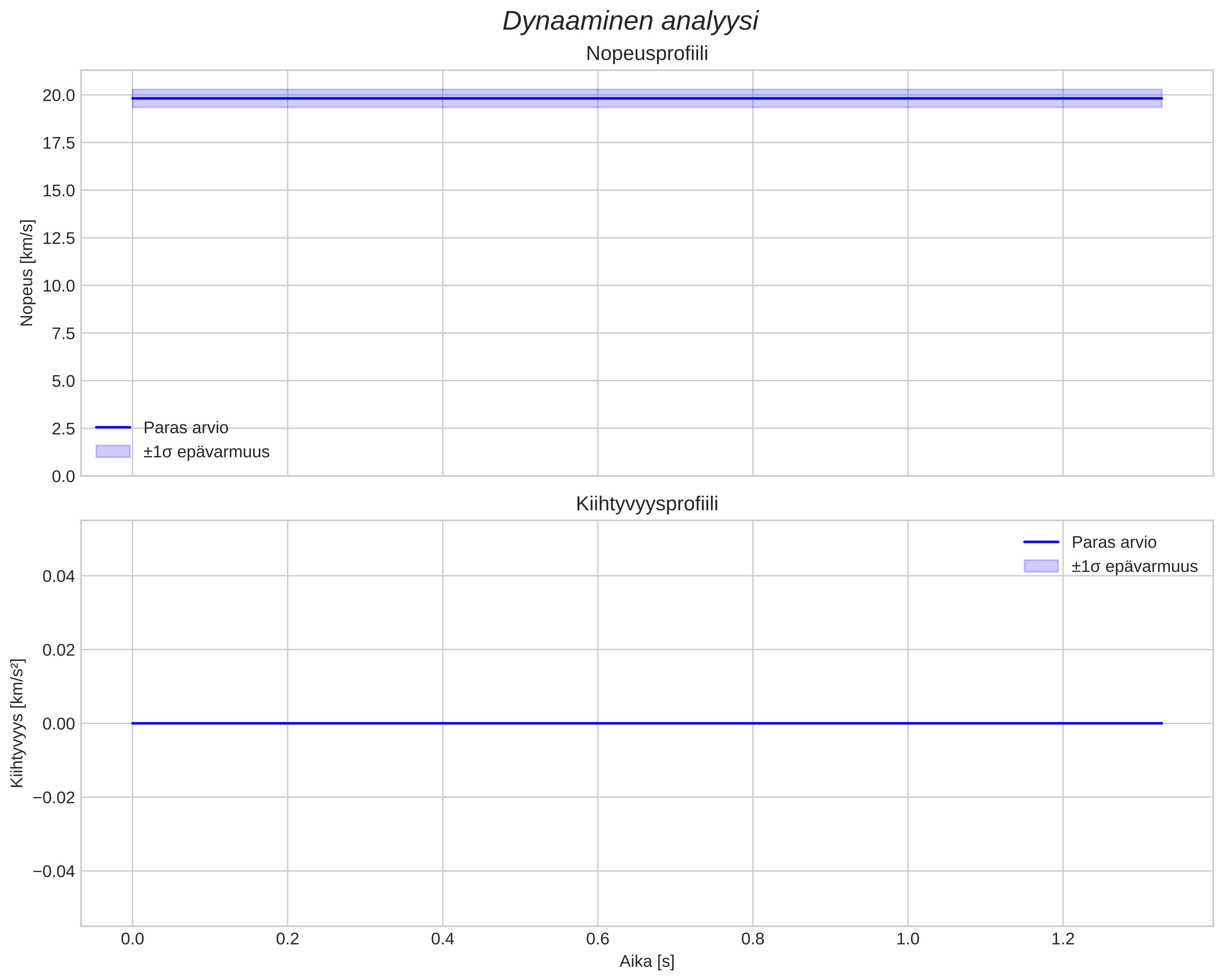 speed and acceleration