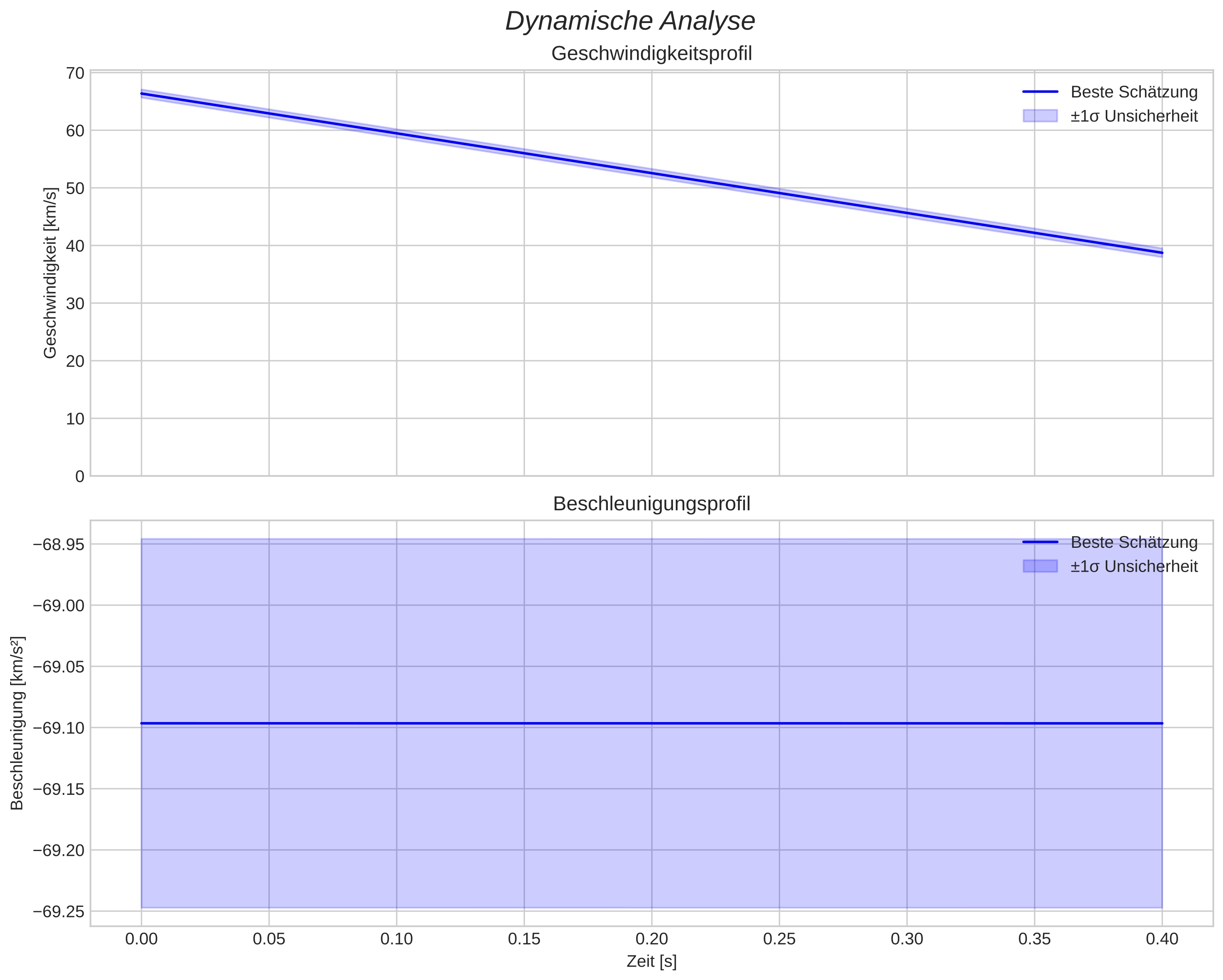 speed and acceleration