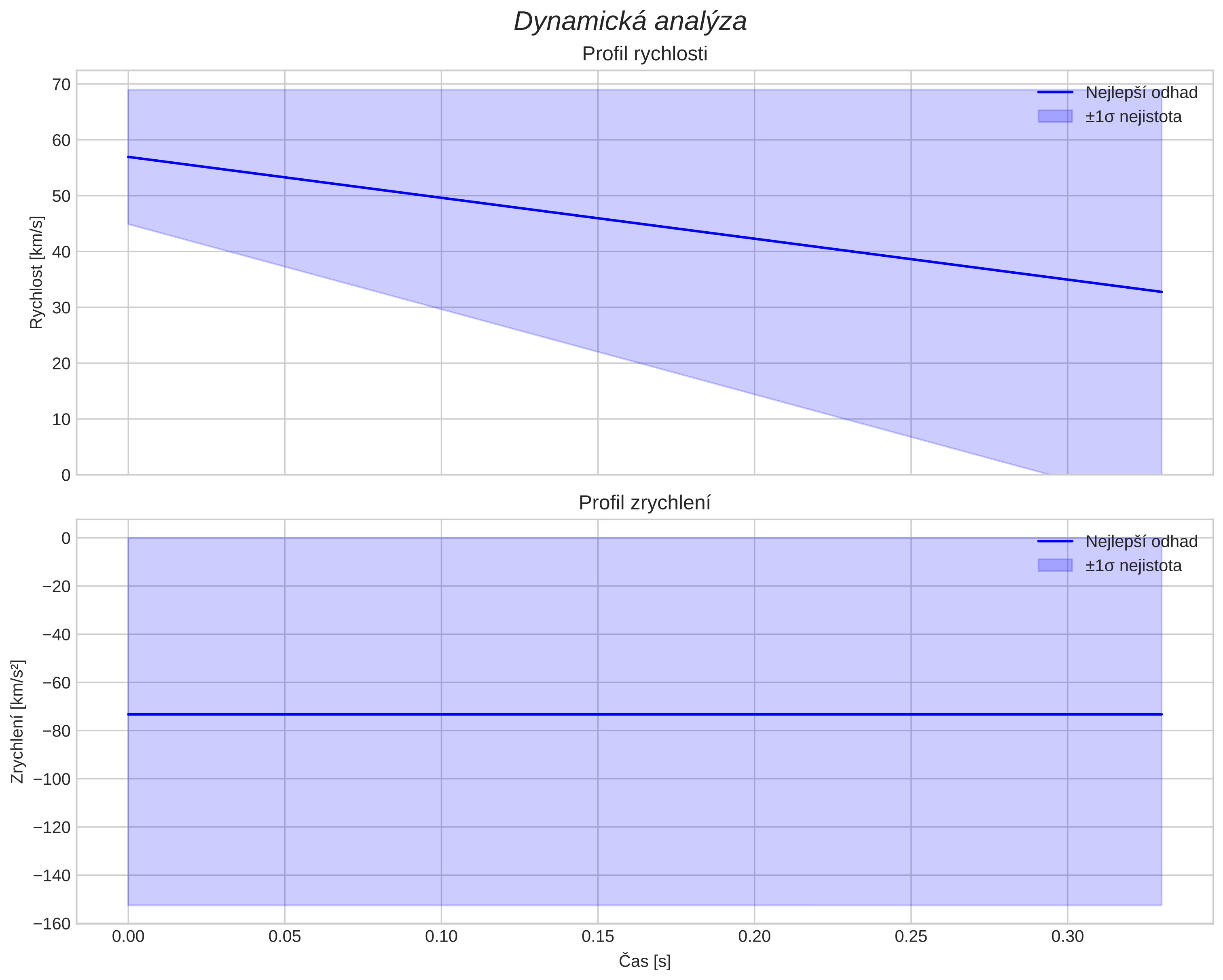 speed and acceleration