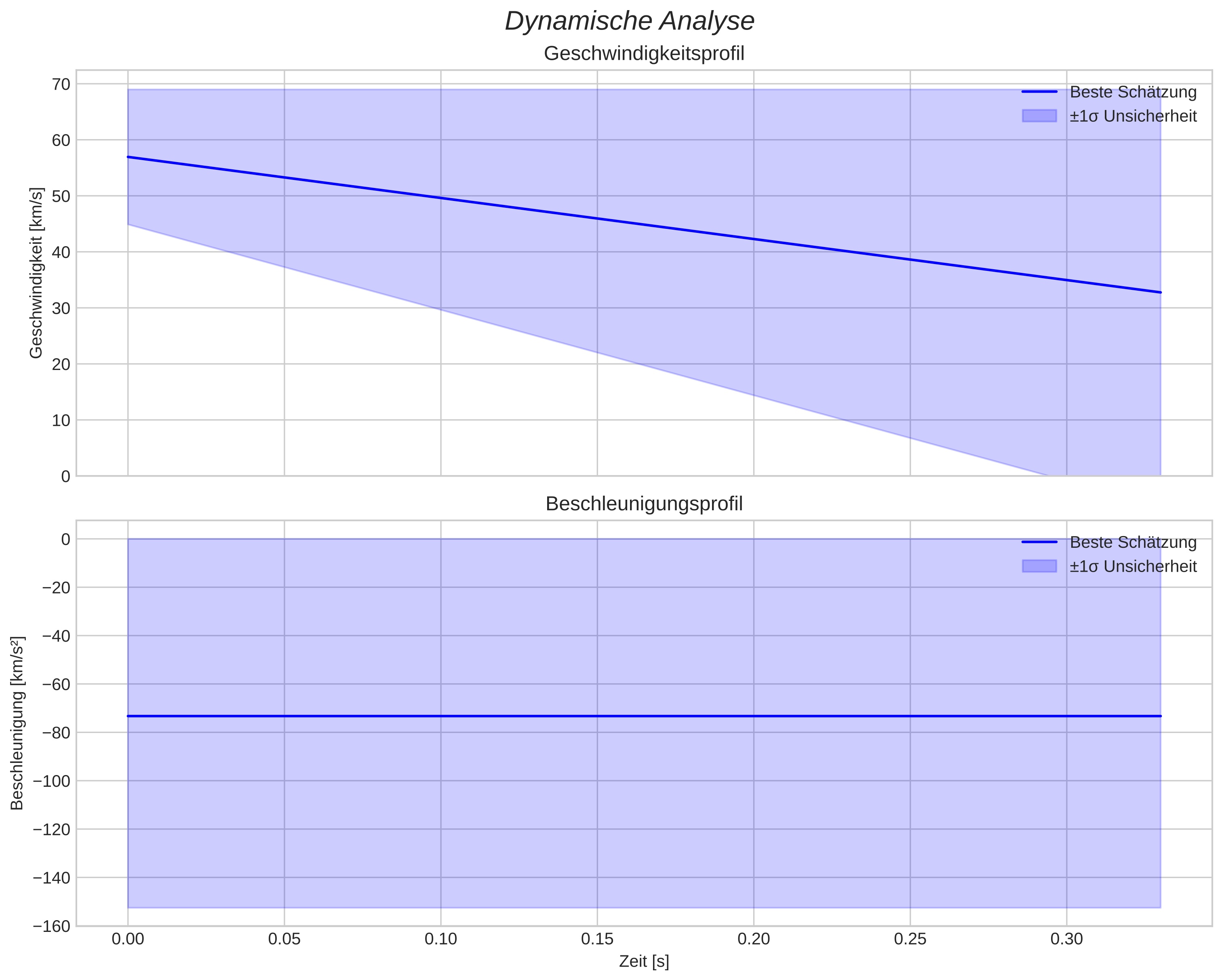 speed and acceleration