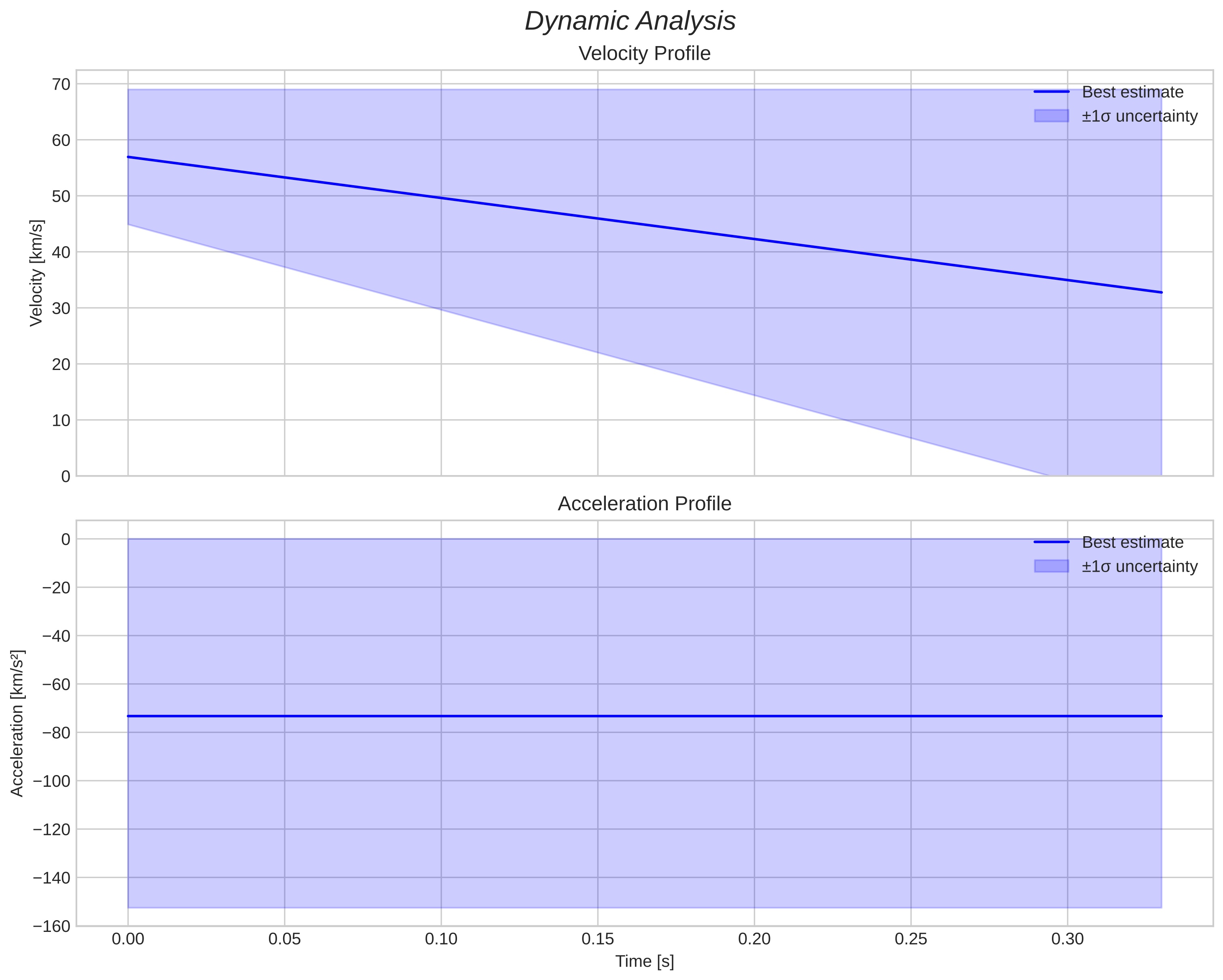 speed and acceleration
