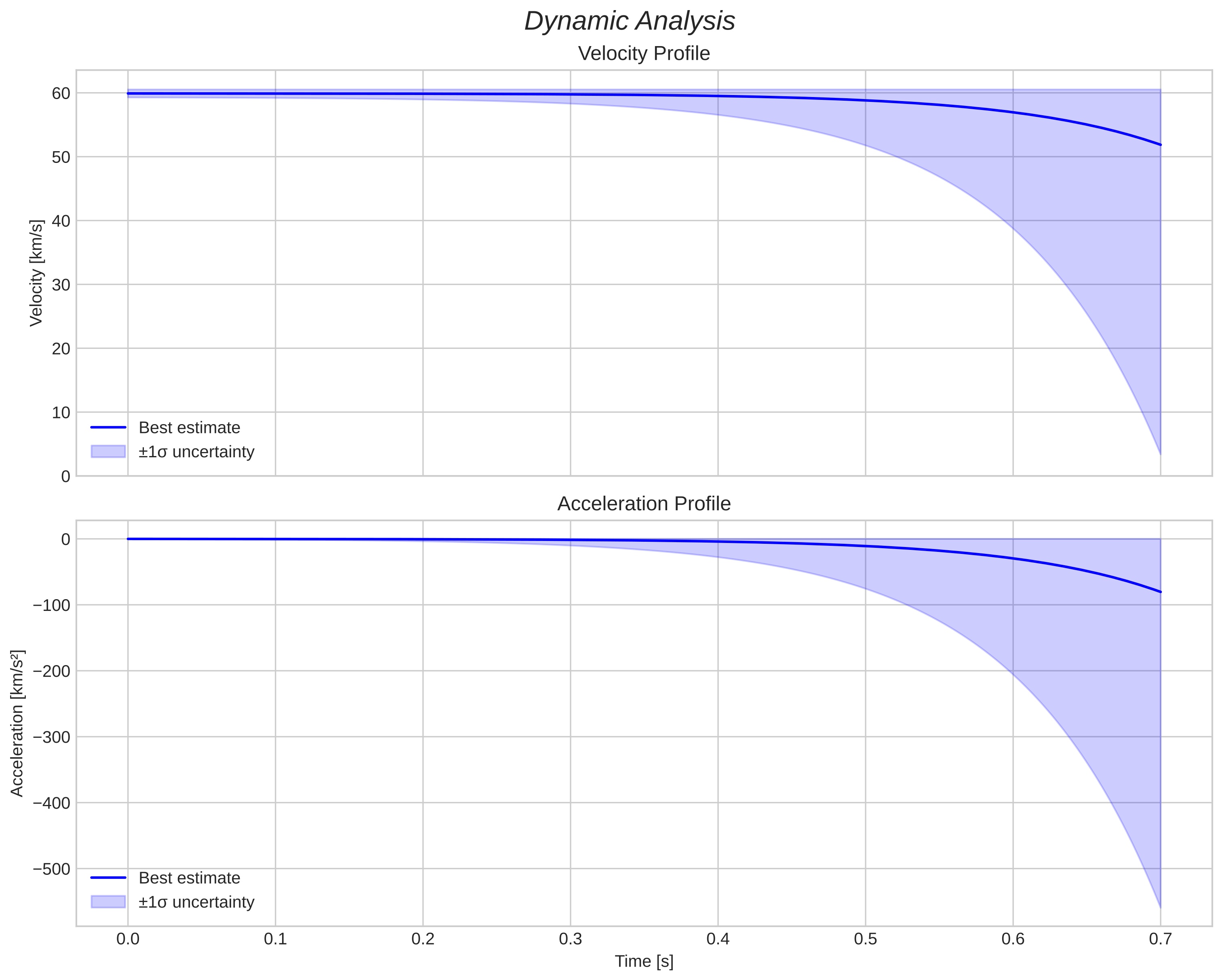 speed and acceleration