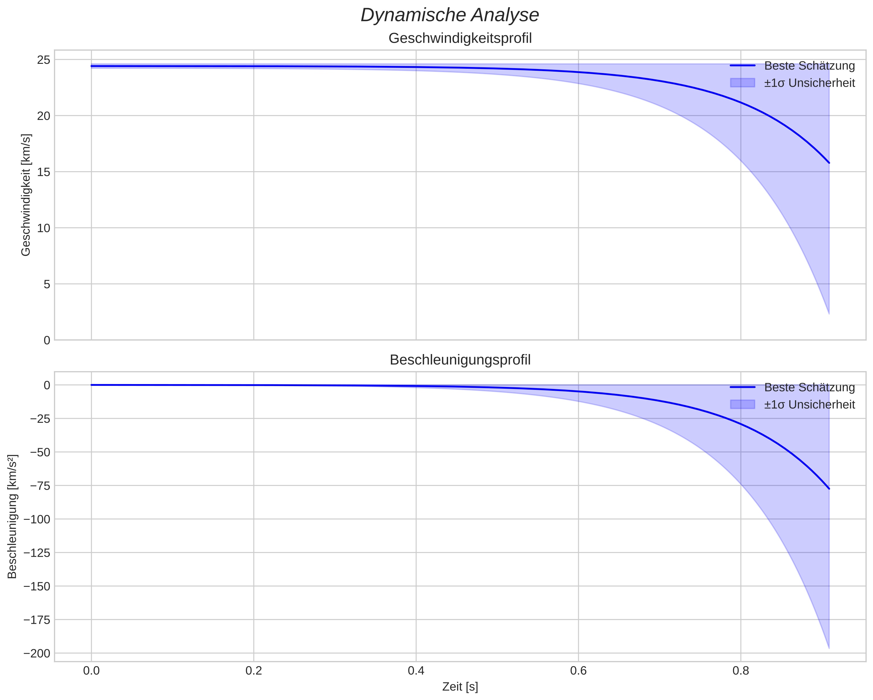 speed and acceleration