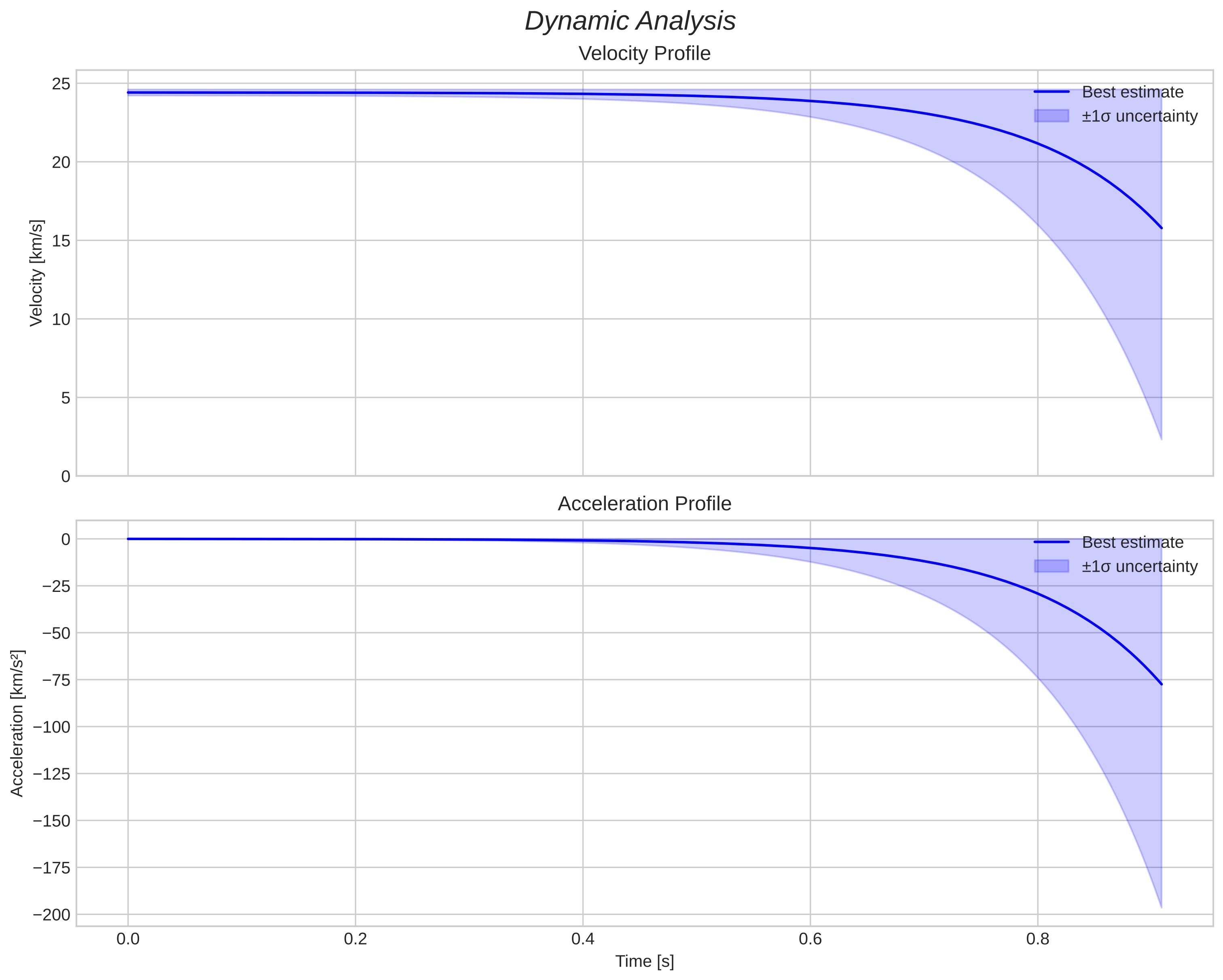 speed and acceleration