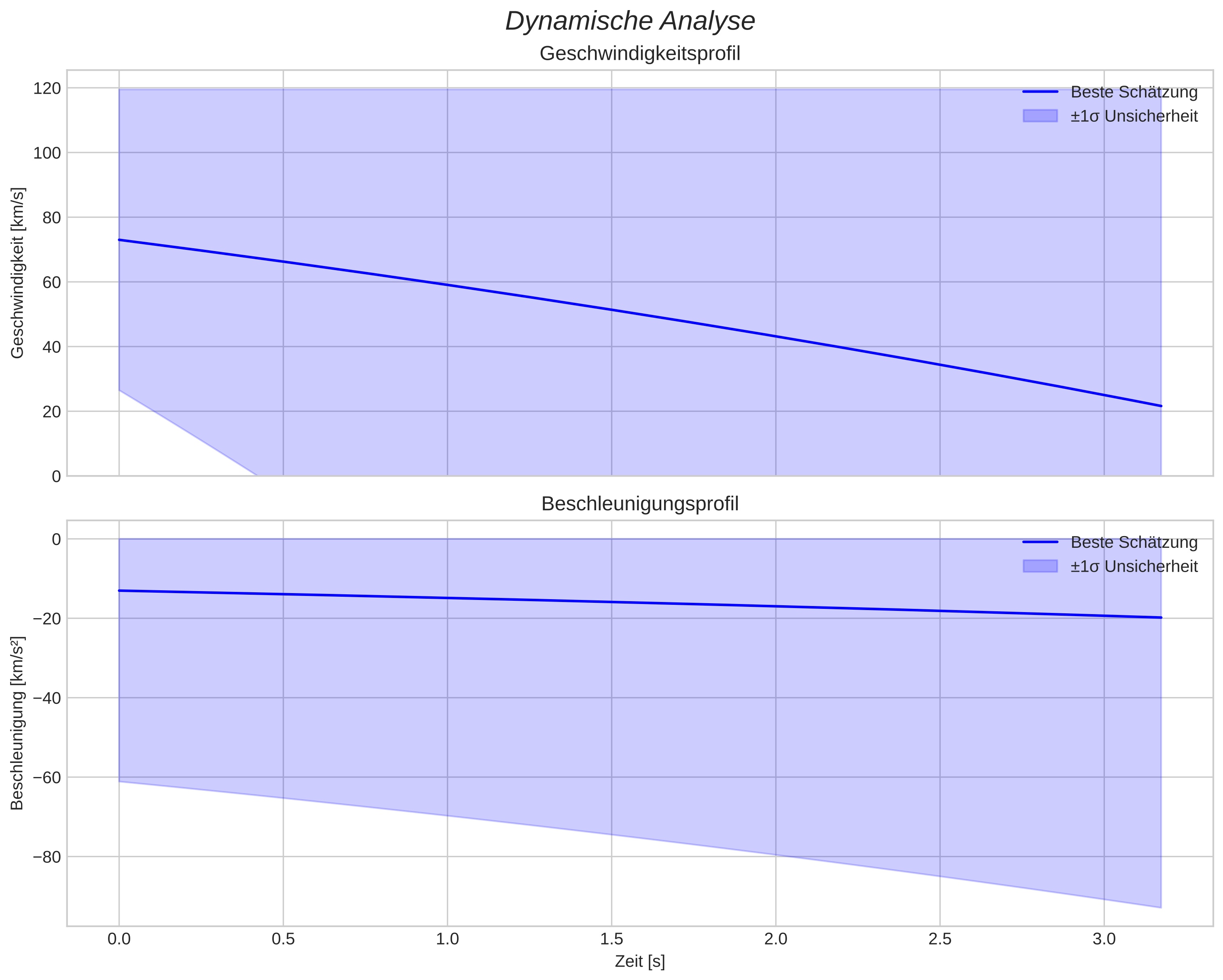 speed and acceleration